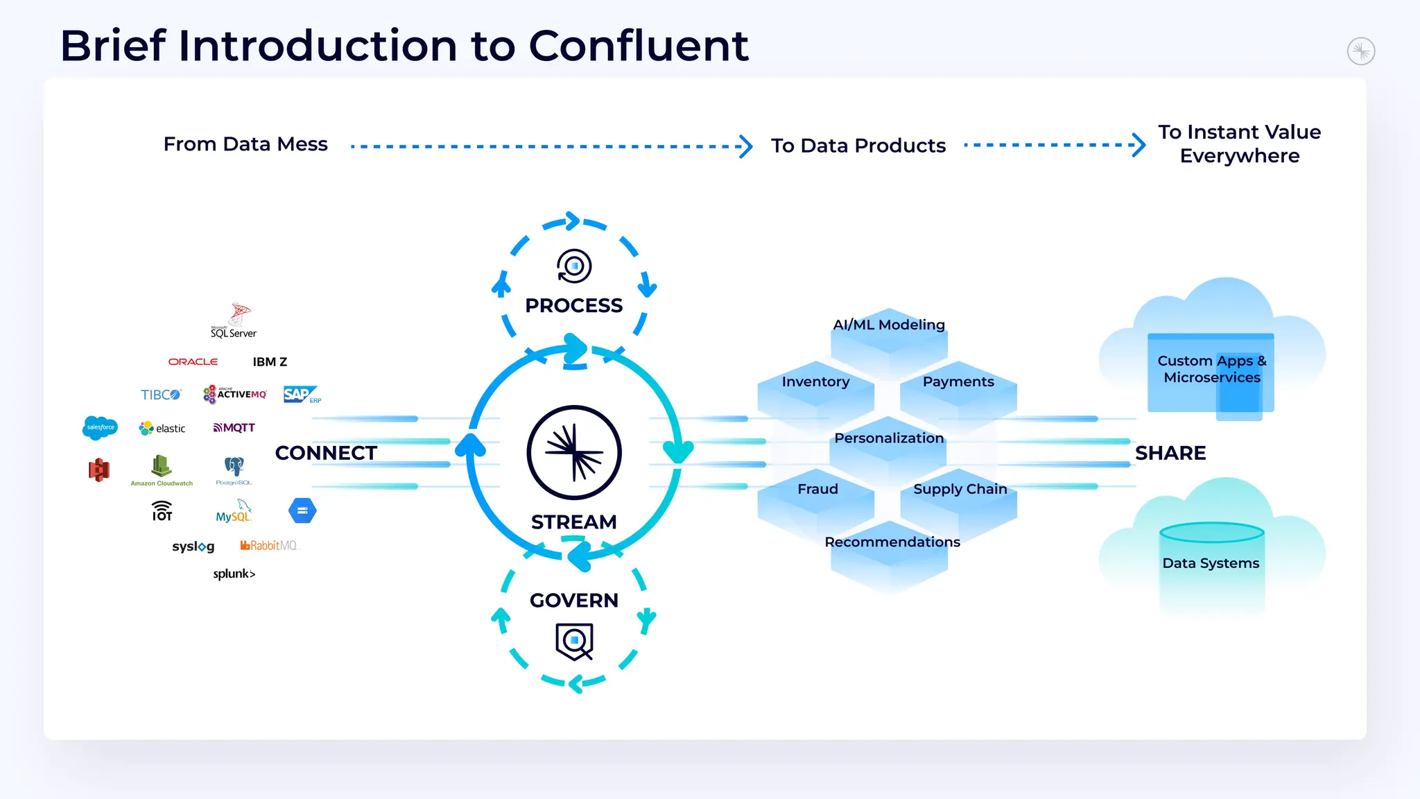CONNECT
PROCESS
GOVERN
SHARE
Custom Apps &
Microservices
Data Systems
STREAM
AI/ML Modeling
Inventory Payments
Personalization
Fraud Supply Chain
Recommendations
From Data Mess To Data Products
To Instant Value
Everywhere
Brief Introduction to Conﬂuent
 