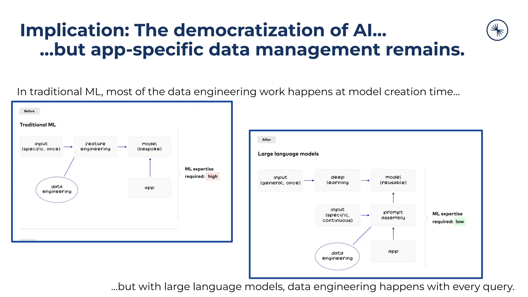 Implication: The democratization of AI…
…but app-speciﬁc data management remains.
In traditional ML, most of the data engineering work happens at model creation time…
…but with large language models, data engineering happens with every query.
 