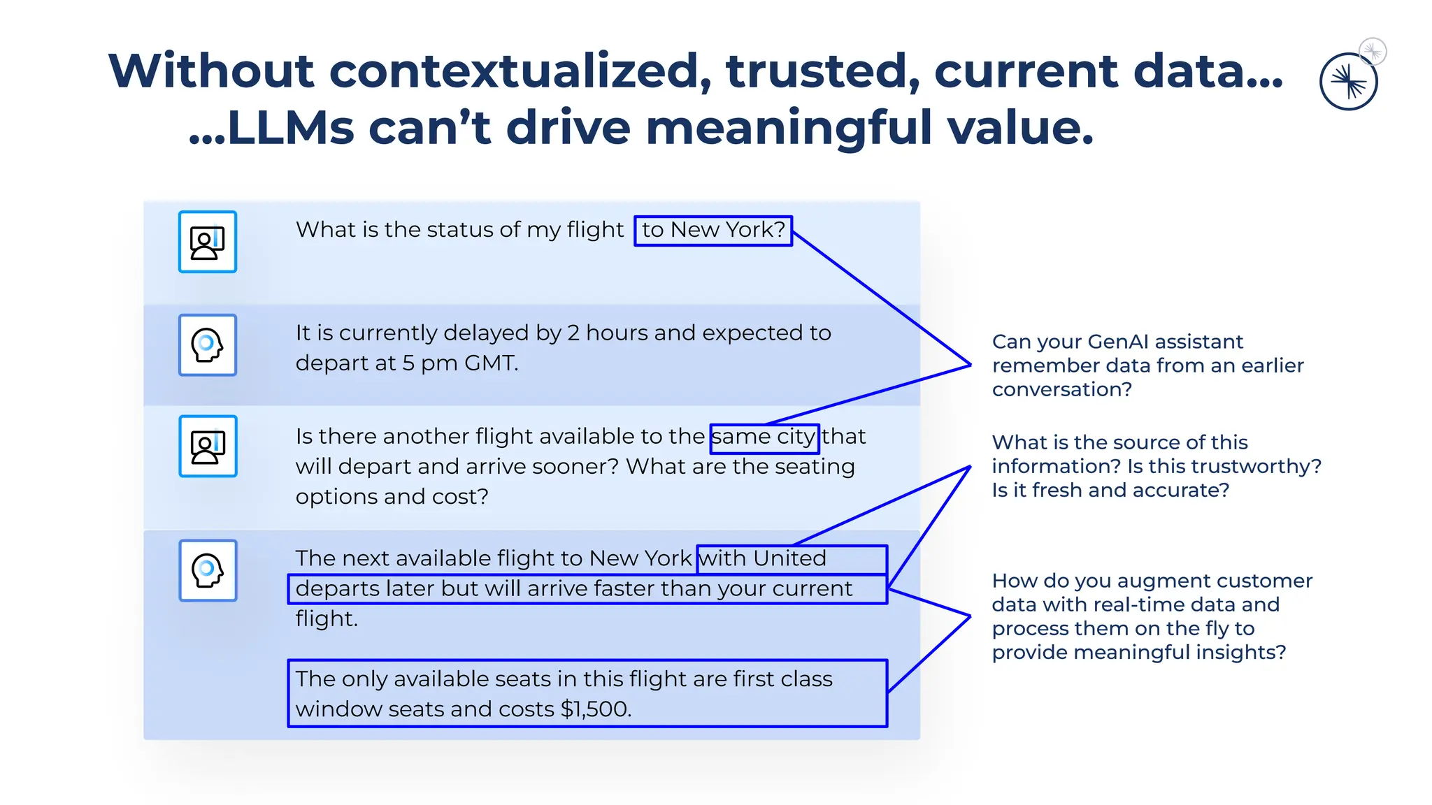 Without contextualized, trusted, current data…
…LLMs can’t drive meaningful value.
What is the status of my ﬂight to New York?
It is currently delayed by 2 hours and expected to
depart at 5 pm GMT.
Is there another ﬂight available to the same city that
will depart and arrive sooner? What are the seating
options and cost?
Can your GenAI assistant
remember data from an earlier
conversation?
What is the source of this
information? Is this trustworthy?
Is it fresh and accurate?
How do you augment customer
data with real-time data and
process them on the ﬂy to
provide meaningful insights?
The next available ﬂight to New York with United
departs later but will arrive faster than your current
ﬂight.
The only available seats in this ﬂight are ﬁrst class
window seats and costs $1,500.
 