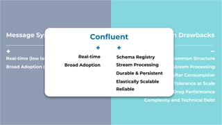 Message System Beneﬁts Message System Drawbacks
Real-time (low latency)
Broad Adoption (familiar technology)
Lacks Common Structure
No Stream Processing
No Persistence After Consumption
Low fault Tolerance at Scale
Slow Consumers Drag Performance
Complexity and Technical Debt
Conﬂuent
Real-time
Broad Adoption Stream Processing
Durable & Persistent
Elastically Scalable
Reliable
Schema Registry
 