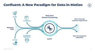 Conﬁdential and Proprietary.
Conﬂuent: A New Paradigm for Data-in-Motion
23
Rich front-end
customer experiences
Real-time
Data
Real-time
Stream Processing
Real-time backend
operations
QUERY
A Sale
A shipment
A Trade
A Customer
Experience
 