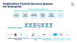 Copyright 2021, Conﬂuent, Inc. All rights reserved. This document may not be reproduced in any manner without the express written permission of Conﬂuent, Inc.
Implication: Central Nervous System
for Enterprise
Real-time
Inventory
Real-time
Fraud
Detection
Real-time
Customer 360
Machine
Learning
Models
Real-time
Data
Transformation
...
Stream Processing Applications
Data-in-Motion Pipeline
... ... ...
...
Data Stores Logs 3rd Party Apps Custom Apps/Microservices
SaaS
Apps
 