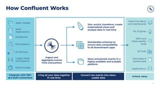 Copyright 2021, Conﬂuent, Inc. All rights reserved. This document may not be reproduced in any manner without the express written permission of Conﬂuent, Inc.
Datastores
Web / Mobile
PoS Systems
SaaS
Applications
IoT Sensors
Legacy Apps
and Systems
Machine data
ML Engines
Ingest and
aggregate events
from everywhere
Join, enrich, transform, create
materialized views and
analyze data in real-time
Store and persist events in a
highly available and scalable
platform
BI Tools
Standardize schemas to
ensure data compatibility
to all downstream apps
SIEM and
Observability
tools
Data lakes &
warehouses
Real-time alerts
and dashboards
Convert raw events into clean,
usable data
Unlock value
Bring all your data together
in real-time
Integrate with 100+
pre-built connectors
Applications
How Conﬂuent Works
25
 