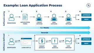 Example: Loan Application Process
Software-using
1 3 5
4 6
2
BORROWER
CREDIT
OFFICER
LOAN
OFFICER
RISK
OFFICER
APPLICATION
FORM
APPROVE
DENY
Software-deﬁned
1
BORROWER LOAN APP UI
3
APPROVE
DENY
$
CREDIT
SERVICE
RISK
SERVICE
!
CRM
SERVICE
2
Seconds
3
1-2 Weeks
 