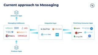 Copyright 2021, Conﬂuent, Inc. All rights reserved. This document may not be reproduced in any manner without the express written permission of Conﬂuent, Inc.
Current approach to Messaging
Third Party Consumer Apps
Integration layer
Producer Apps
Consumer Apps
Messaging middleware
 