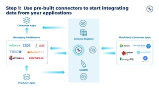Copyright 2021, Conﬂuent, Inc. All rights reserved. This document may not be reproduced in any manner without the express written permission of Conﬂuent, Inc.
Step 1: Use pre-built connectors to start integrating
data from your applications
Schema Registry
ksqlDB
Producer Apps
Consumer Apps
Messaging middleware Third Party Consumer Apps
 