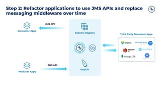 Copyright 2021, Conﬂuent, Inc. All rights reserved. This document may not be reproduced in any manner without the express written permission of Conﬂuent, Inc.
Step 2: Refactor applications to use JMS APIs and replace
messaging middleware over time
JMS API
Producer Apps
Consumer Apps
JMS API
Schema Registry
ksqlDB
Third Party Consumer Apps
 