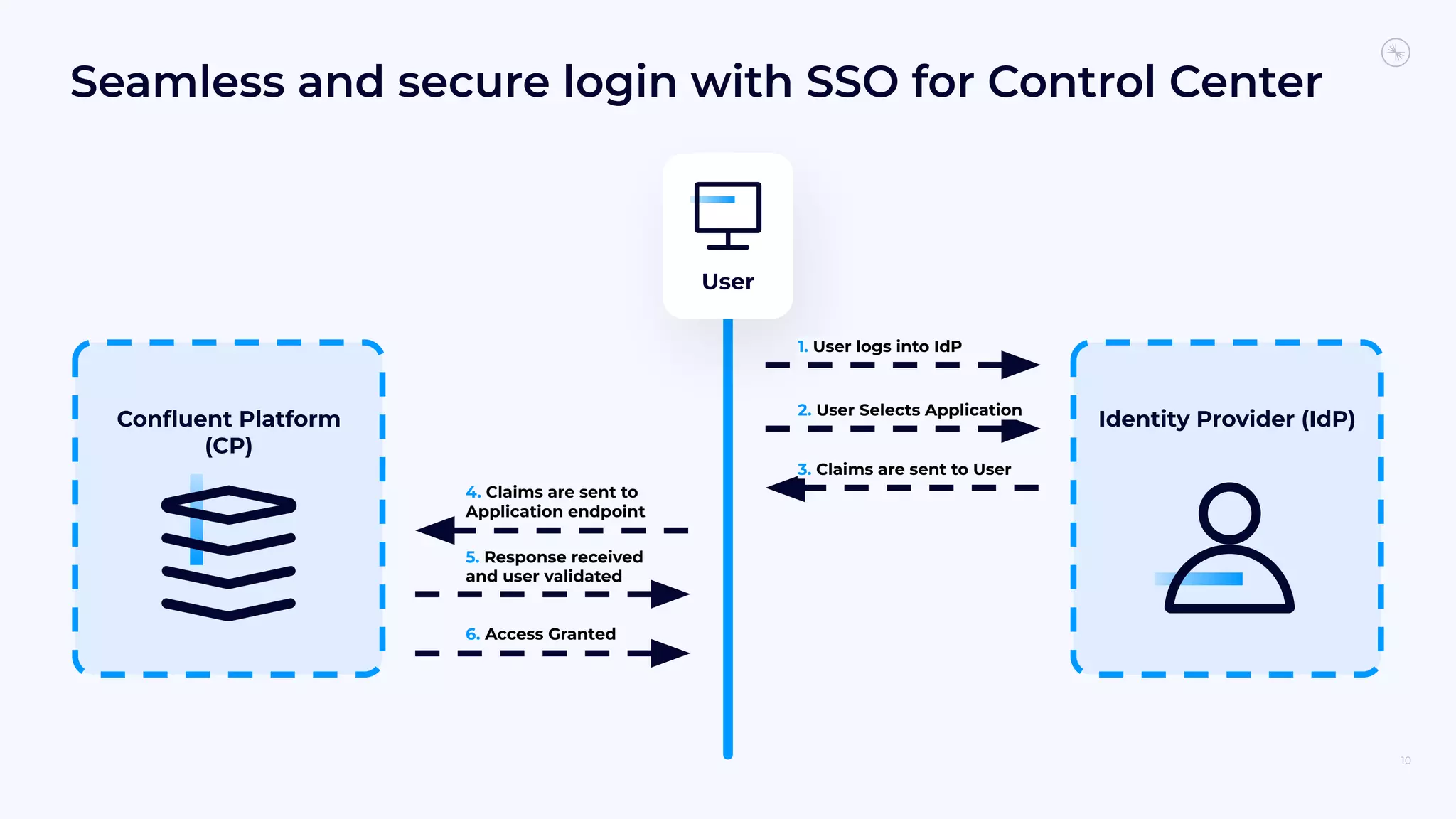Seamless and secure login with SSO for Control Center
10
Conﬂuent Platform
(CP)
Identity Provider (IdP)
User
1. User logs into IdP
2. User Selects Application
3. Claims are sent to User
4. Claims are sent to
Application endpoint
5. Response received
and user validated
6. Access Granted
 