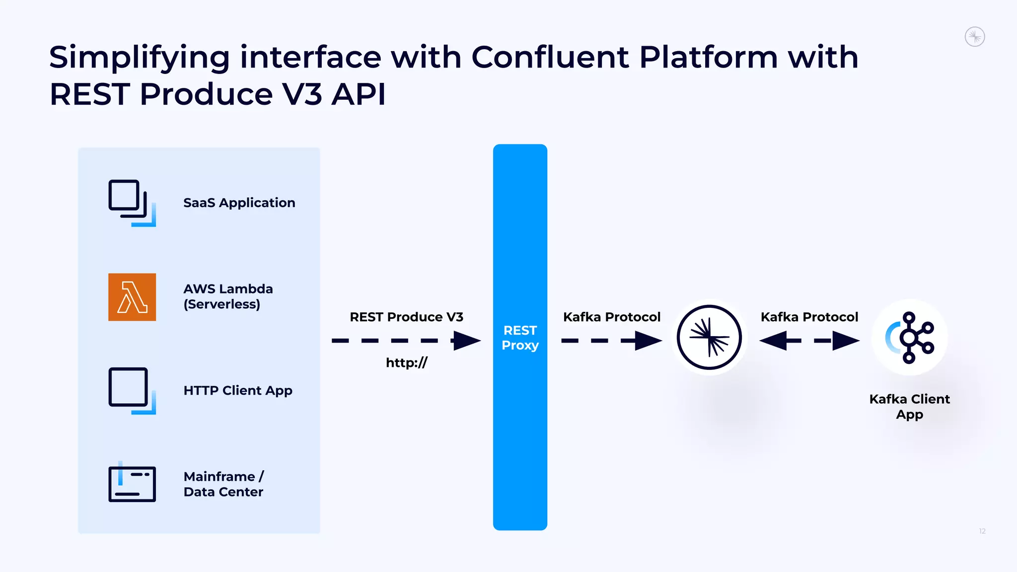Simplifying interface with Conﬂuent Platform with
REST Produce V3 API
12
AWS Lambda
(Serverless)
SaaS Application
HTTP Client App
Mainframe /
Data Center
REST Produce V3
http://
REST
Proxy
Kafka Protocol Kafka Protocol
Kafka Client
App
 