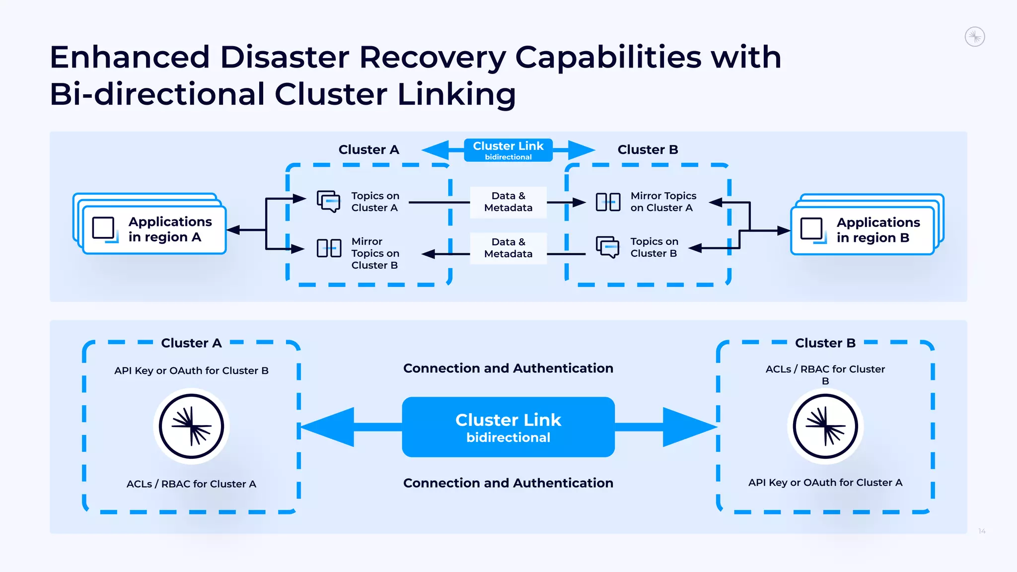 Enhanced Disaster Recovery Capabilities with
Bi-directional Cluster Linking
14
Cluster Link
bidirectional
Connection and Authentication
Connection and Authentication
Cluster A Cluster B
Applications
in region B
Cluster A Cluster B
Cluster Link
bidirectional
Topics on
Cluster A
Mirror
Topics on
Cluster B
Mirror Topics
on Cluster A
Topics on
Cluster B
ACLs / RBAC for Cluster
B
API Key or OAuth for Cluster A
API Key or OAuth for Cluster B
ACLs / RBAC for Cluster A
Applications
in region A
Data &
Metadata
Data &
Metadata
 