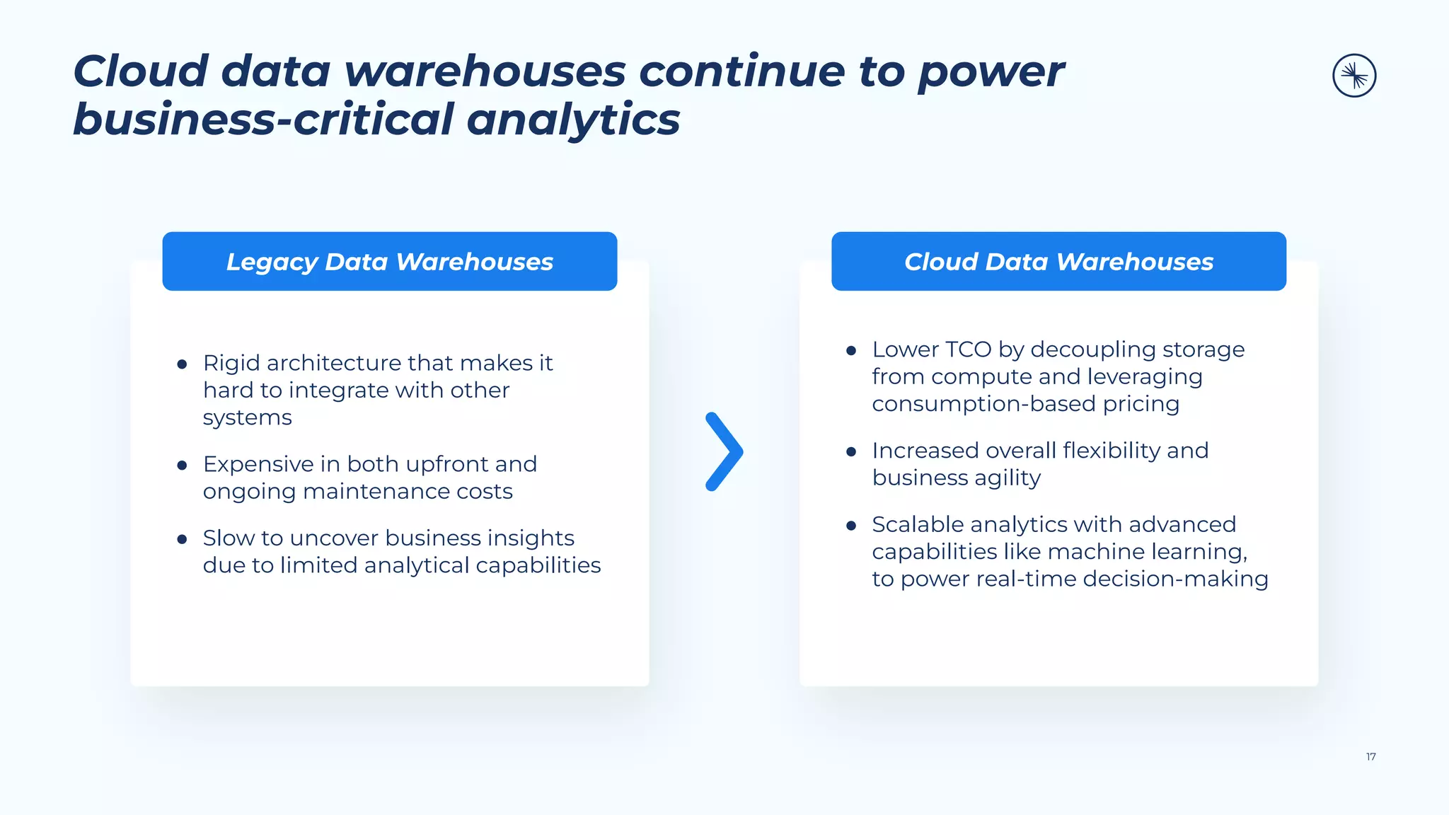 Cloud data warehouses continue to power
business-critical analytics
17
● Rigid architecture that makes it
hard to integrate with other
systems
● Expensive in both upfront and
ongoing maintenance costs
● Slow to uncover business insights
due to limited analytical capabilities
● Lower TCO by decoupling storage
from compute and leveraging
consumption-based pricing
● Increased overall ﬂexibility and
business agility
● Scalable analytics with advanced
capabilities like machine learning,
to power real-time decision-making
Legacy Data Warehouses Cloud Data Warehouses
 