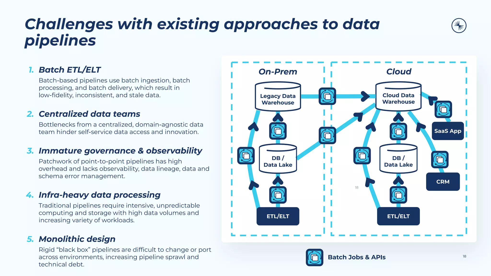 Challenges with existing approaches to data
pipelines
18
1. Batch ETL/ELT
Batch-based pipelines use batch ingestion, batch
processing, and batch delivery, which result in
low-ﬁdelity, inconsistent, and stale data.
2. Centralized data teams
Bottlenecks from a centralized, domain-agnostic data
team hinder self-service data access and innovation.
3. Immature governance & observability
Patchwork of point-to-point pipelines has high
overhead and lacks observability, data lineage, data and
schema error management.
4. Infra-heavy data processing
Traditional pipelines require intensive, unpredictable
computing and storage with high data volumes and
increasing variety of workloads.
5. Monolithic design
Rigid “black box” pipelines are difﬁcult to change or port
across environments, increasing pipeline sprawl and
technical debt.
18
Batch Jobs & APIs
On-Prem
Legacy Data
Warehouse
ETL/ELT
DB /
Data Lake
Cloud
SaaS App
DB /
Data Lake
ETL/ELT
CRM
Cloud Data
Warehouse
 