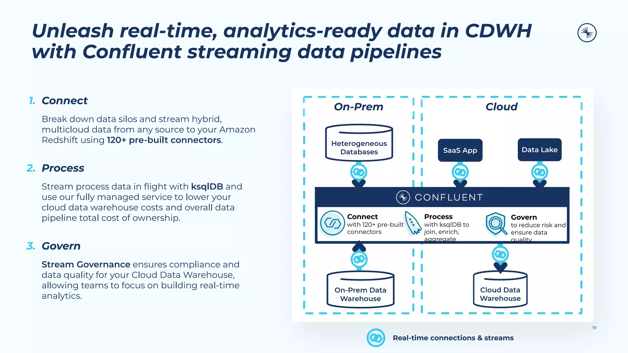 Unleash real-time, analytics-ready data in CDWH
with Conﬂuent streaming data pipelines
1. Connect
Break down data silos and stream hybrid,
multicloud data from any source to your Amazon
Redshift using 120+ pre-built connectors.
2. Process
Stream process data in ﬂight with ksqlDB and
use our fully managed service to lower your
cloud data warehouse costs and overall data
pipeline total cost of ownership.
3. Govern
Stream Governance ensures compliance and
data quality for your Cloud Data Warehouse,
allowing teams to focus on building real-time
analytics.
Data Lake
SaaS App
Real-time connections & streams
On-Prem Cloud
Heterogeneous
Databases
Cloud Data
Warehouse
Govern
to reduce risk and
ensure data
quality
Connect
with 120+ pre-built
connectors
Process
with ksqlDB to
join, enrich,
aggregate
On-Prem Data
Warehouse
19
 