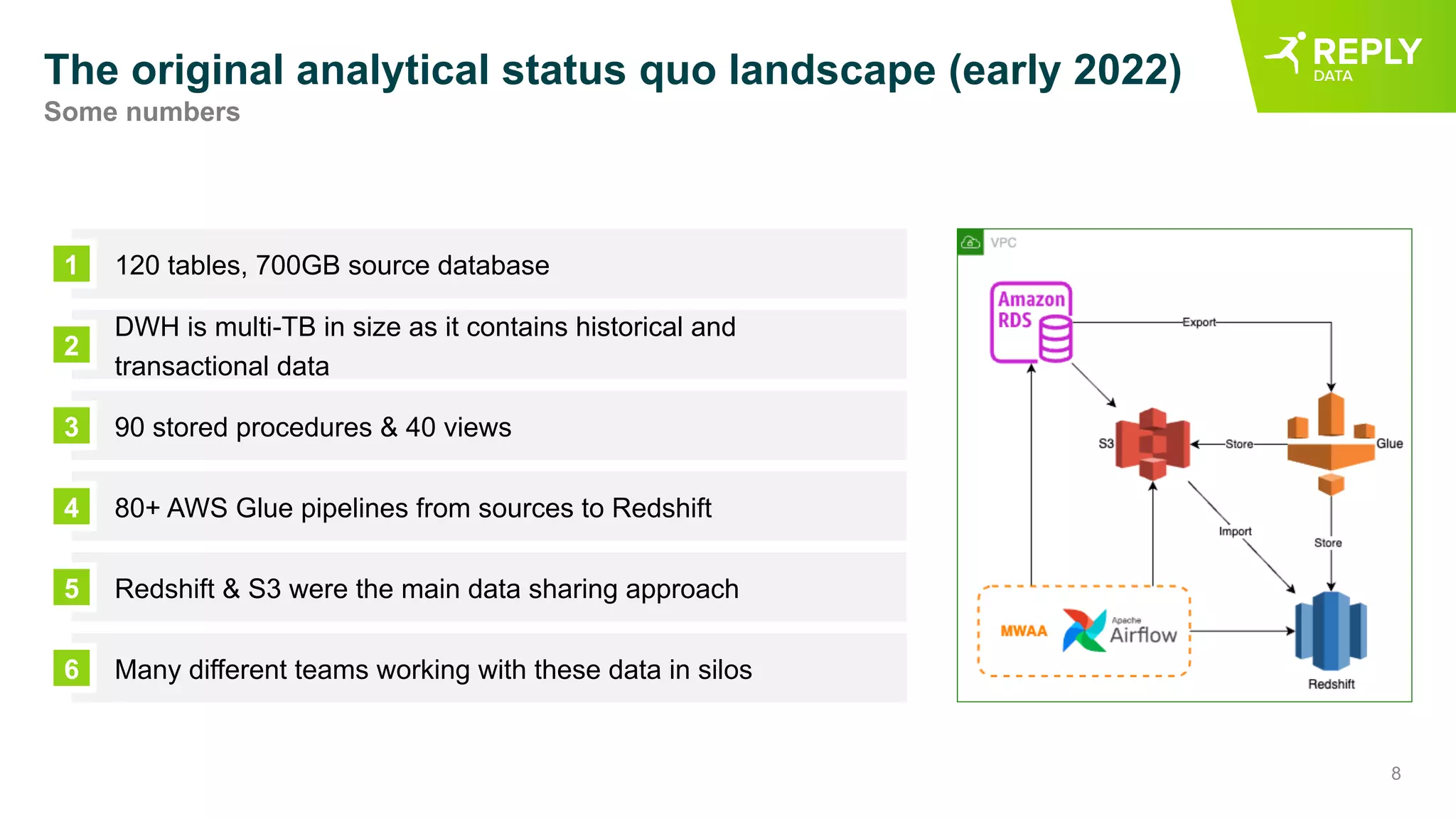8
The original analytical status quo landscape (early 2022)
Some numbers
120 tables, 700GB source database
1
DWH is multi-TB in size as it contains historical and
transactional data
2
90 stored procedures & 40 views
3
80+ AWS Glue pipelines from sources to Redshift
4
Redshift & S3 were the main data sharing approach
5
Many different teams working with these data in silos
6
[Optional space for an image]
 