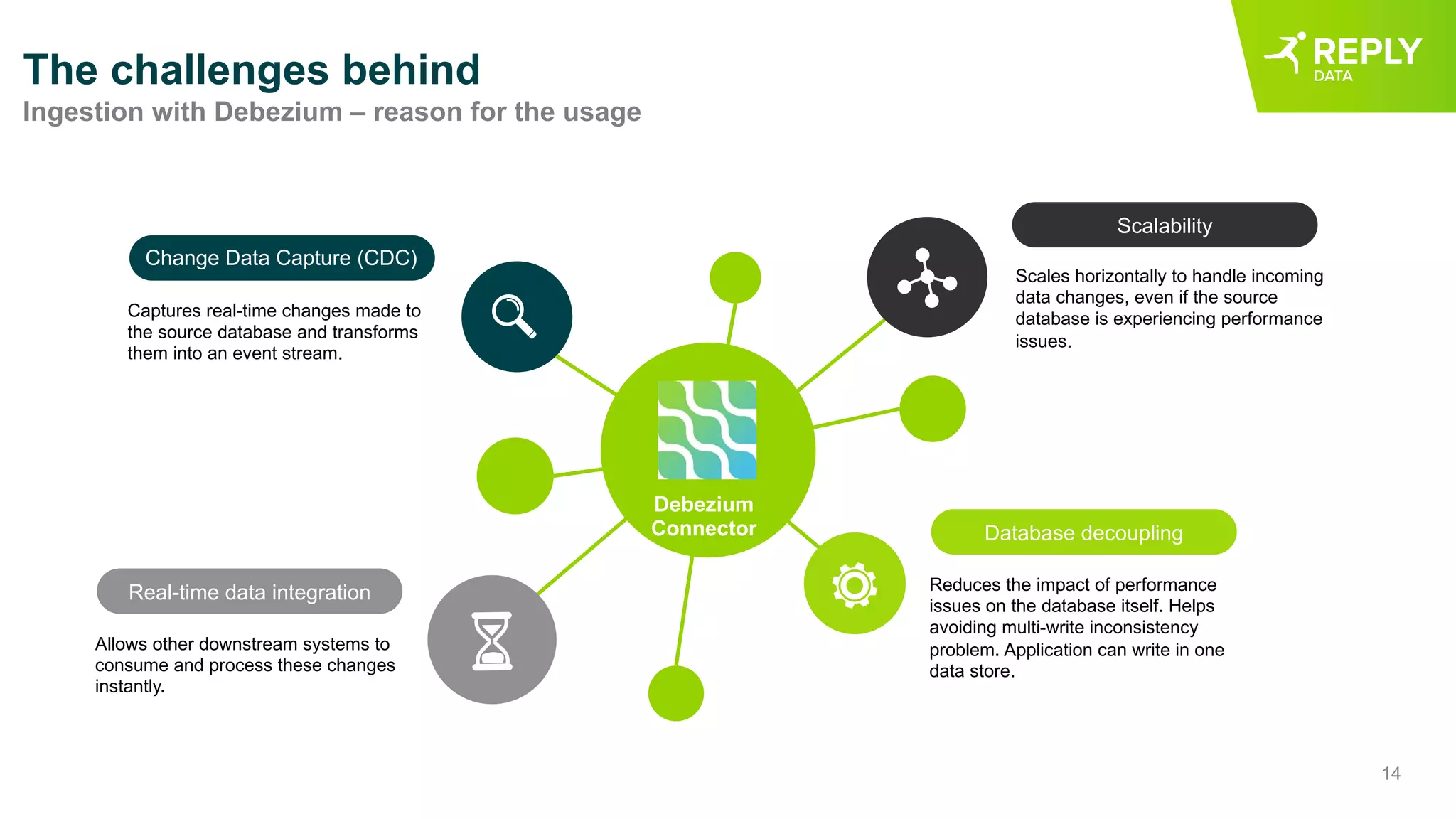 14
The challenges behind
Ingestion with Debezium – reason for the usage
Scales horizontally to handle incoming
data changes, even if the source
database is experiencing performance
issues.
Scalability
Reduces the impact of performance
issues on the database itself. Helps
avoiding multi-write inconsistency
problem. Application can write in one
data store.
Database decoupling
Allows other downstream systems to
consume and process these changes
instantly.
Real-time data integration
Captures real-time changes made to
the source database and transforms
them into an event stream.
Change Data Capture (CDC)
Debezium
Connector
 