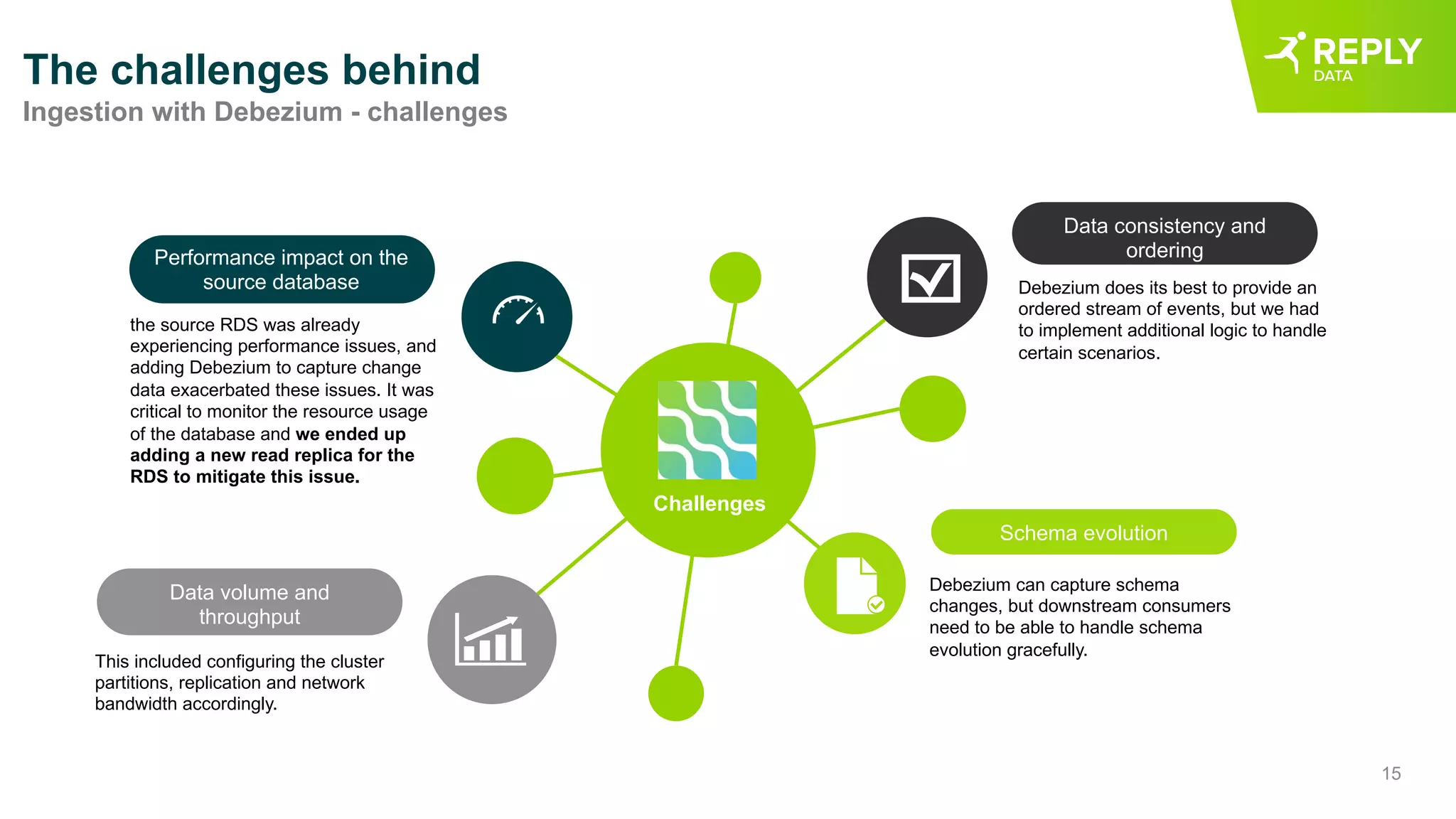 15
The challenges behind
Ingestion with Debezium - challenges
Debezium does its best to provide an
ordered stream of events, but we had
to implement additional logic to handle
certain scenarios.
Data consistency and
ordering
Debezium can capture schema
changes, but downstream consumers
need to be able to handle schema
evolution gracefully.
Schema evolution
This included configuring the cluster
partitions, replication and network
bandwidth accordingly.
Data volume and
throughput
the source RDS was already
experiencing performance issues, and
adding Debezium to capture change
data exacerbated these issues. It was
critical to monitor the resource usage
of the database and we ended up
adding a new read replica for the
RDS to mitigate this issue.
Performance impact on the
source database
Challenges
 