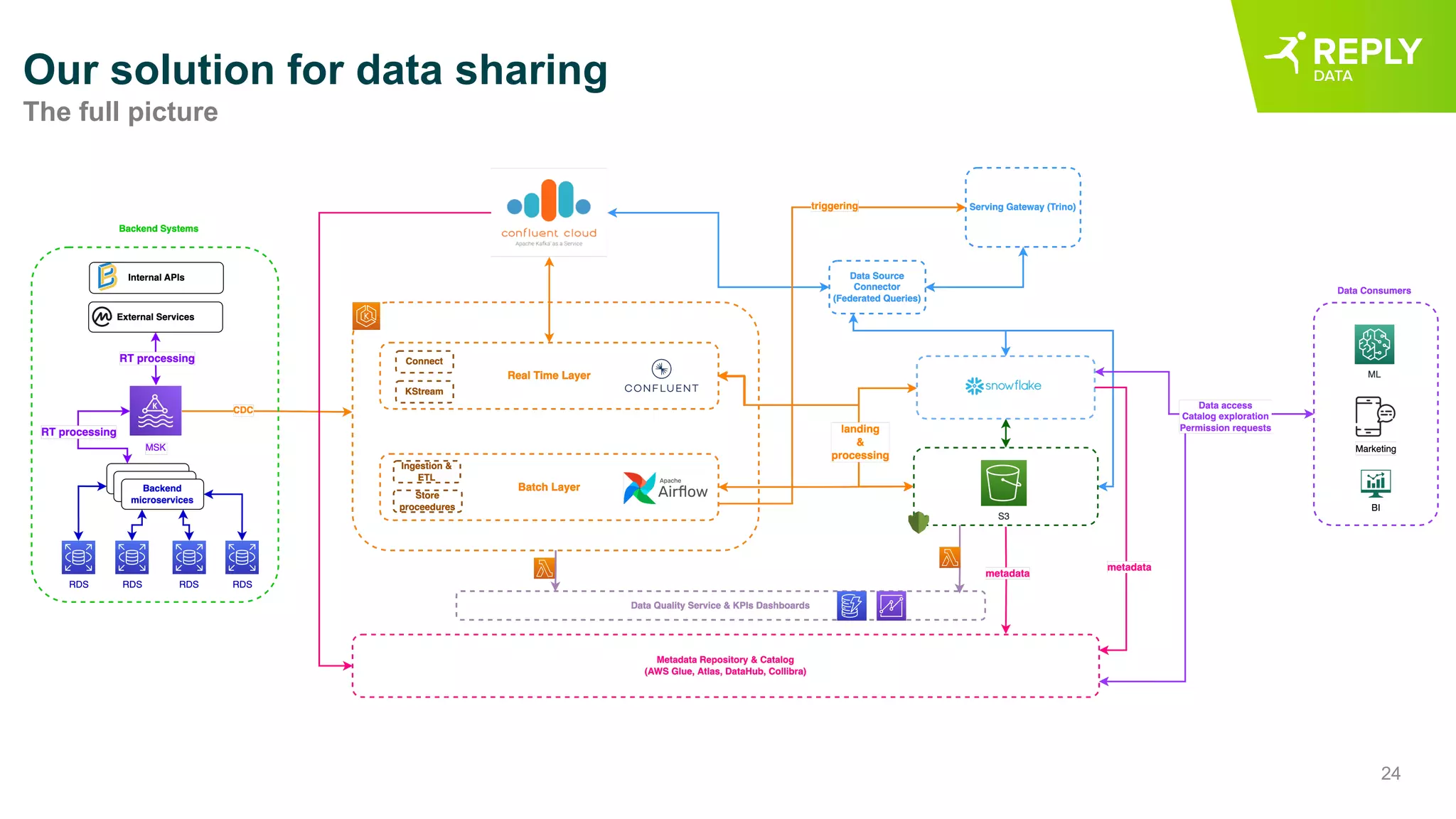 24
Our solution for data sharing
The full picture
 