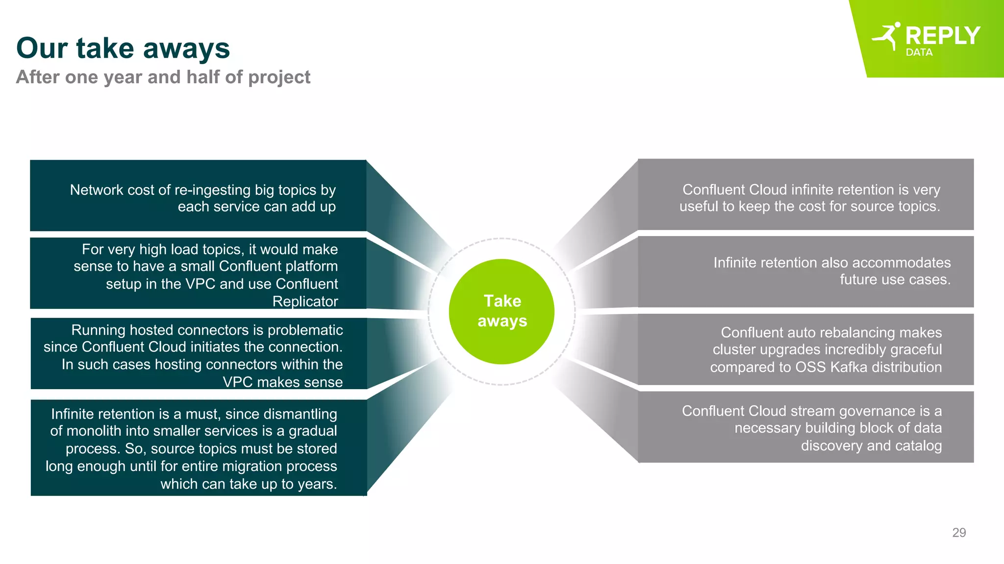 29
Our take aways
After one year and half of project
Confluent Cloud infinite retention is very
useful to keep the cost for source topics.
Infinite retention also accommodates
future use cases.
Confluent auto rebalancing makes
cluster upgrades incredibly graceful
compared to OSS Kafka distribution
Confluent Cloud stream governance is a
necessary building block of data
discovery and catalog
Network cost of re-ingesting big topics by
each service can add up
For very high load topics, it would make
sense to have a small Confluent platform
setup in the VPC and use Confluent
Replicator
Running hosted connectors is problematic
since Confluent Cloud initiates the connection.
In such cases hosting connectors within the
VPC makes sense
Infinite retention is a must, since dismantling
of monolith into smaller services is a gradual
process. So, source topics must be stored
long enough until for entire migration process
which can take up to years.
Take
aways
 