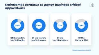 Of the world’s
top 10 insurers
Of the
top 25 retailers
Of the
Fortune 500
Of the world’s
top 100 banks
Mainframes continue to power business critical
applications
92% 100% 72% 70%
*Skillsoft Report from Oct 2019
7
 