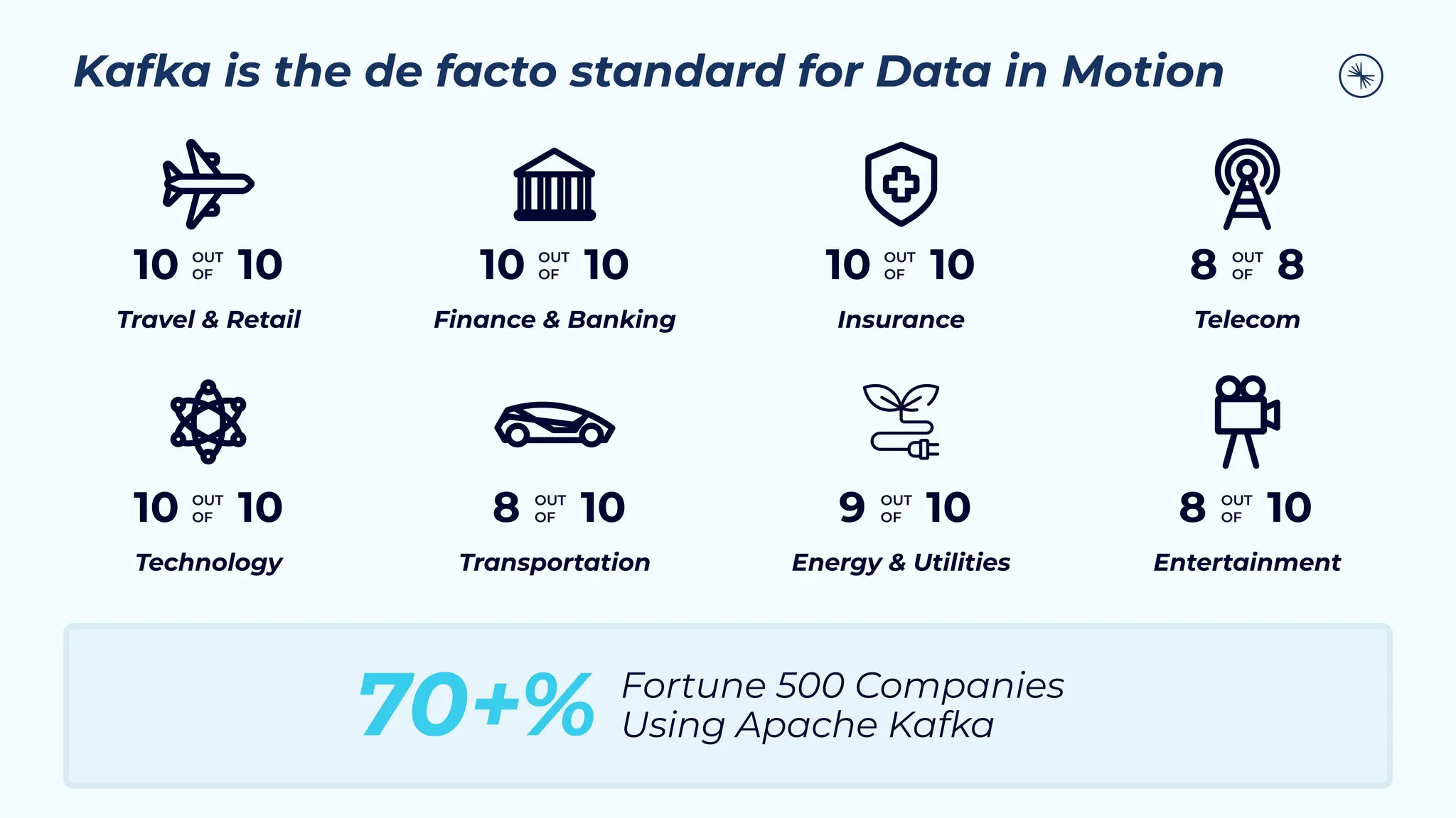 Finance & Banking Insurance Telecom
Travel & Retail
10 OUT
OF 10 8 OUT
OF 8
Fortune 500 Companies
Using Apache Kafka
70+%
Transportation Energy & Utilities Entertainment
Technology
8 OUT
OF 10 9 OUT
OF 10
10 OUT
OF 10
10 OUT
OF 10
10 OUT
OF 10 8 OUT
OF 10
Kafka is the de facto standard for Data in Motion
 