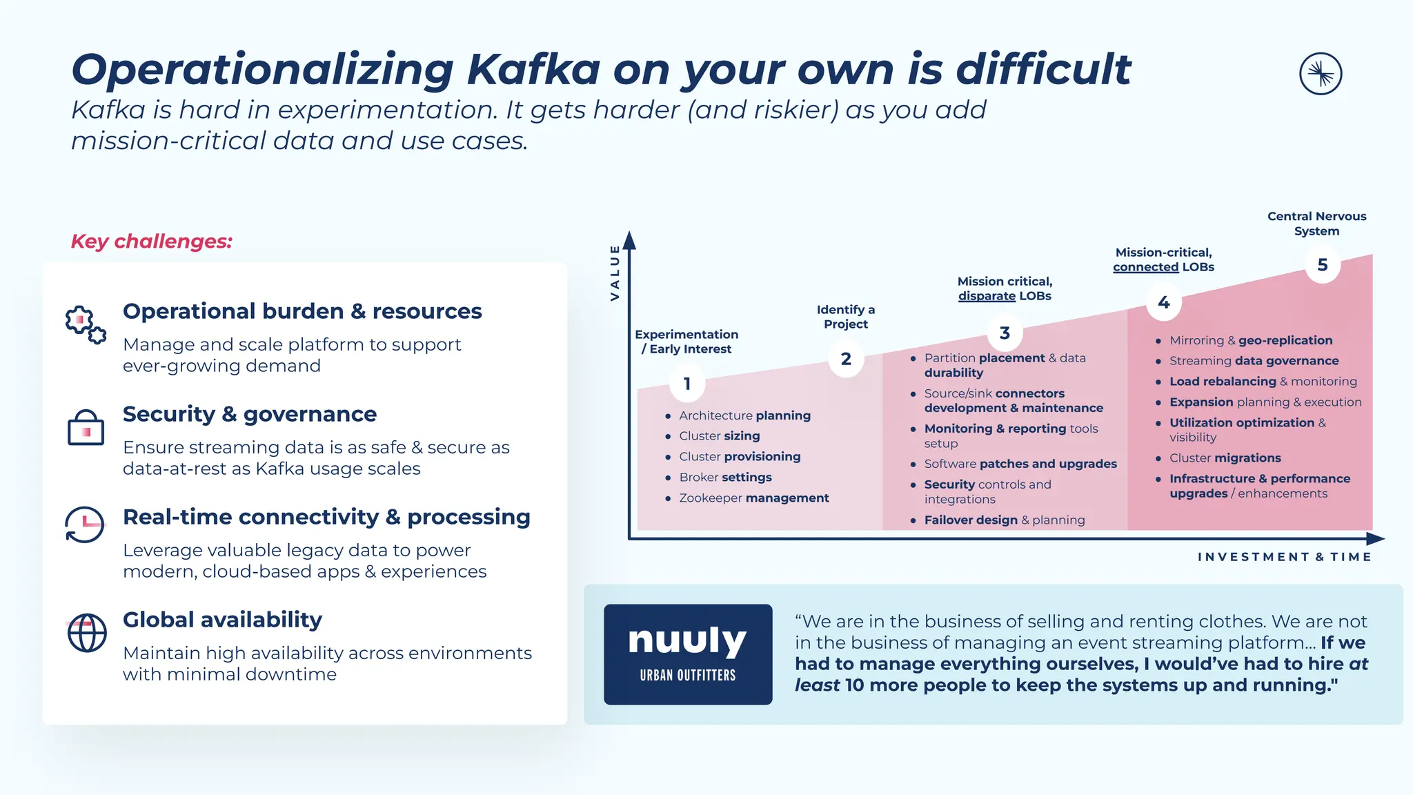 Operationalizing Kafka on your own is difﬁcult
Kafka is hard in experimentation. It gets harder (and riskier) as you add
mission-critical data and use cases.
“We are in the business of selling and renting clothes. We are not
in the business of managing an event streaming platform… If we
had to manage everything ourselves, I would’ve had to hire at
least 10 more people to keep the systems up and running."
● Architecture planning
● Cluster sizing
● Cluster provisioning
● Broker settings
● Zookeeper management
● Partition placement & data
durability
● Source/sink connectors
development & maintenance
● Monitoring & reporting tools
setup
● Software patches and upgrades
● Security controls and
integrations
● Failover design & planning
● Mirroring & geo-replication
● Streaming data governance
● Load rebalancing & monitoring
● Expansion planning & execution
● Utilization optimization &
visibility
● Cluster migrations
● Infrastructure & performance
upgrades / enhancements
I N V E S T M E N T & T I M E
V
A
L
U
E
1
2
3
4
5
Experimentation
/ Early Interest
Central Nervous
System
Mission critical,
disparate LOBs
Identify a
Project
Mission-critical,
connected LOBs
Key challenges:
Operational burden & resources
Manage and scale platform to support
ever-growing demand
Security & governance
Ensure streaming data is as safe & secure as
data-at-rest as Kafka usage scales
Real-time connectivity & processing
Leverage valuable legacy data to power
modern, cloud-based apps & experiences
Global availability
Maintain high availability across environments
with minimal downtime
 
