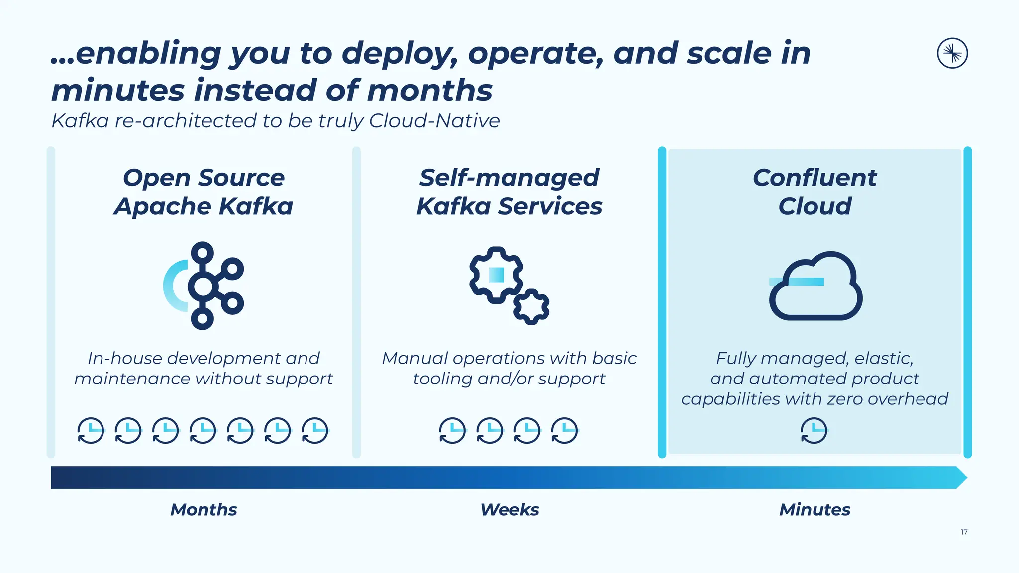 …enabling you to deploy, operate, and scale in
minutes instead of months
Kafka re-architected to be truly Cloud-Native
17
Months Minutes
Weeks
Open Source
Apache Kafka
In-house development and
maintenance without support
Self-managed
Kafka Services
Manual operations with basic
tooling and/or support
Conﬂuent
Cloud
Fully managed, elastic,
and automated product
capabilities with zero overhead
 