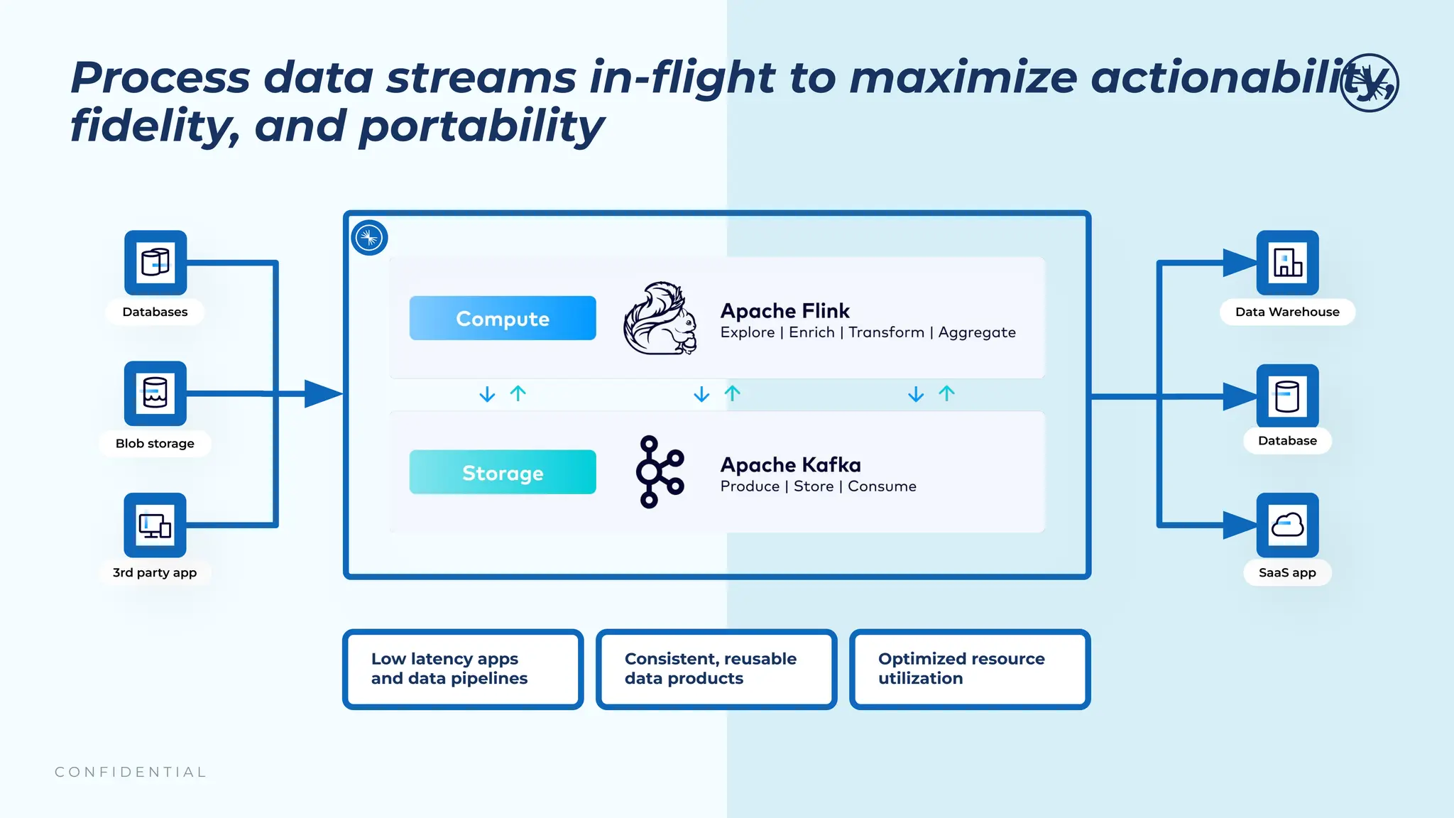 C O N F I D E N T I A L
Process data streams in-ﬂight to maximize actionability,
ﬁdelity, and portability
Blob storage
3rd party app
Databases Data Warehouse
Database
SaaS app
Low latency apps
and data pipelines
Consistent, reusable
data products
Optimized resource
utilization
 