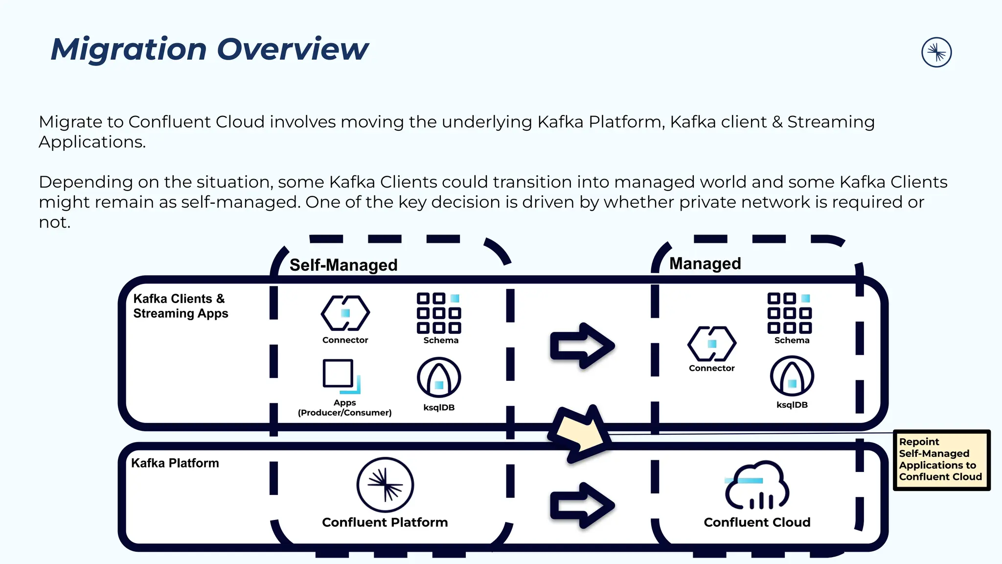 Migration Overview
Kafka Clients &
Streaming Apps
Kafka Platform
Managed
Self-Managed
Migrate to Conﬂuent Cloud involves moving the underlying Kafka Platform, Kafka client & Streaming
Applications.
Depending on the situation, some Kafka Clients could transition into managed world and some Kafka Clients
might remain as self-managed. One of the key decision is driven by whether private network is required or
not.
Connector
Apps
(Producer/Consumer)
ksqlDB
Schema
Connector
ksqlDB
Schema
Conﬂuent Platform Conﬂuent Cloud
Repoint
Self-Managed
Applications to
Conﬂuent Cloud
 