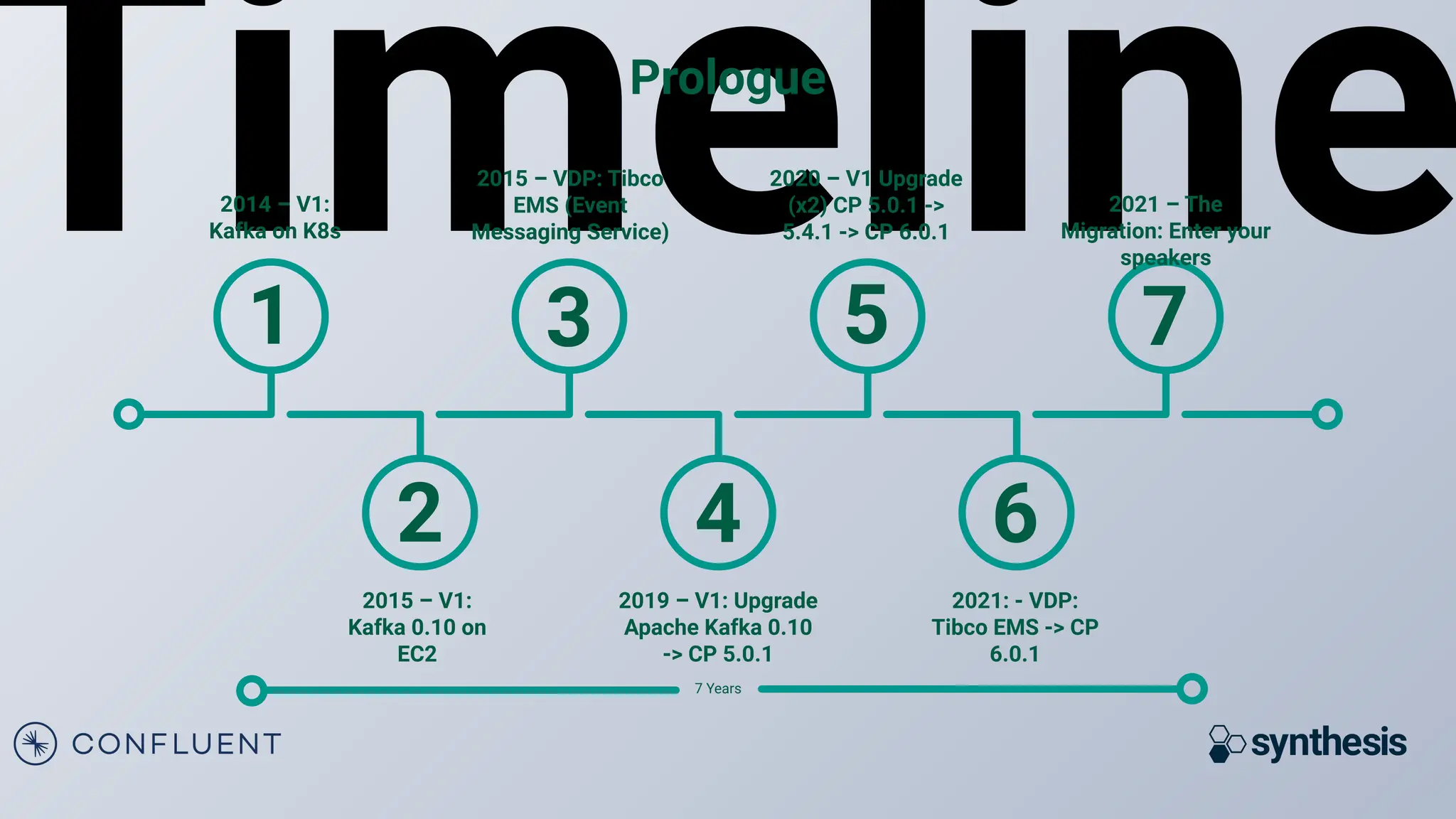 Timeline
Prologue
2015 – V1:
Kafka 0.10 on
EC2
2019 – V1: Upgrade
Apache Kafka 0.10
-> CP 5.0.1
2021: - VDP:
Tibco EMS -> CP
6.0.1
2014 – V1:
Kafka on K8s
2015 – VDP: Tibco
EMS (Event
Messaging Service)
2020 – V1 Upgrade
(x2) CP 5.0.1 ->
5.4.1 -> CP 6.0.1
2021 – The
Migration: Enter your
speakers
1
2
3 5 7
6
4
7 Years
 