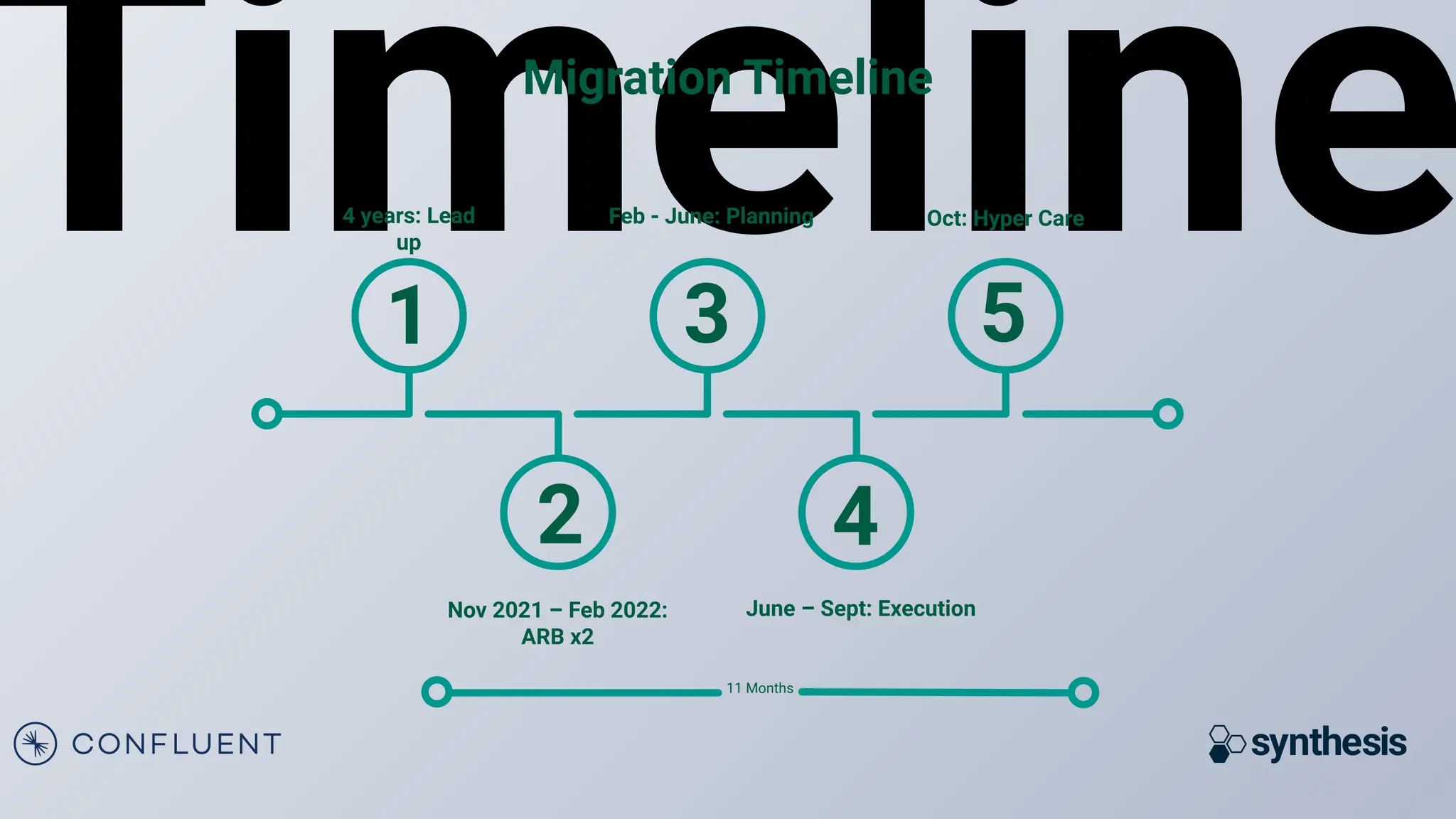 Timeline
Nov 2021 – Feb 2022:
ARB x2
June – Sept: Execution
4 years: Lead
up
Feb - June: Planning Oct: Hyper Care
4
5
3
2
1
Migration Timeline
11 Months
 
