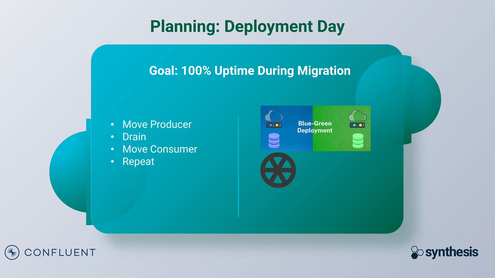 Planning: Deployment Day
Goal: 100% Uptime During Migration
• Move Producer
• Drain
• Move Consumer
• Repeat
 