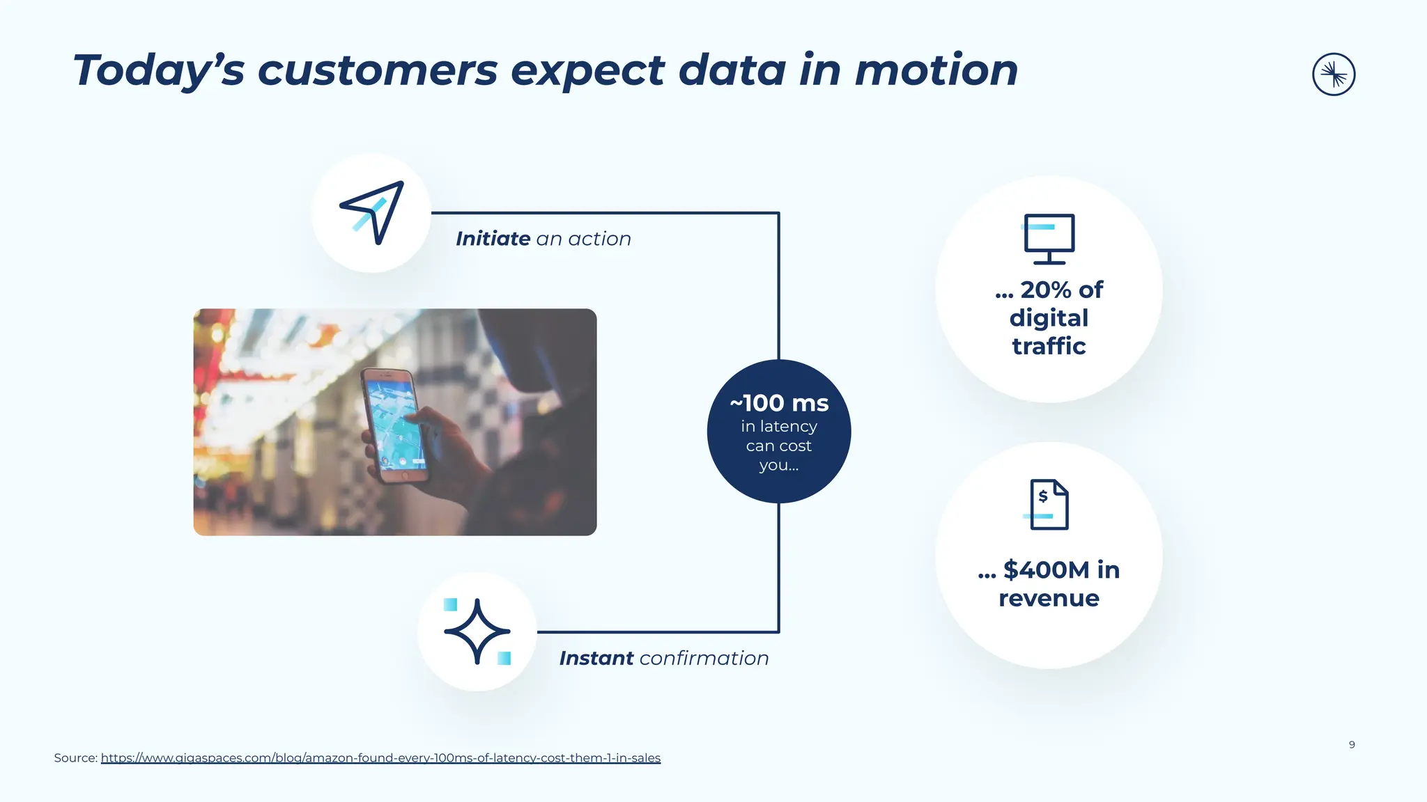 Today’s customers expect data in motion
Initiate an action
Instant conﬁrmation
Source: https://www.gigaspaces.com/blog/amazon-found-every-100ms-of-latency-cost-them-1-in-sales
~100 ms
in latency
can cost
you…
… 20% of
digital
trafﬁc
… $400M in
revenue
9
 