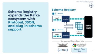 10
Schema Registry
expands the Kafka
ecosystem with
Protobuf, JSON,
and plug-in schema
support
Schema Registry
Custom Plug-
Ins
Supported Data Formats
Rich Pre-built Ecosystem
App 1
!
Schema
Registry
Kafka
topic
!
Serializer
App 1
Serializer
 