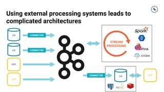 Using external processing systems leads to
complicated architectures
DB CONNECTOR
CONNECTOR
APP
APP
DB
STREAM
PROCESSING
CONNECTOR APPDB
 