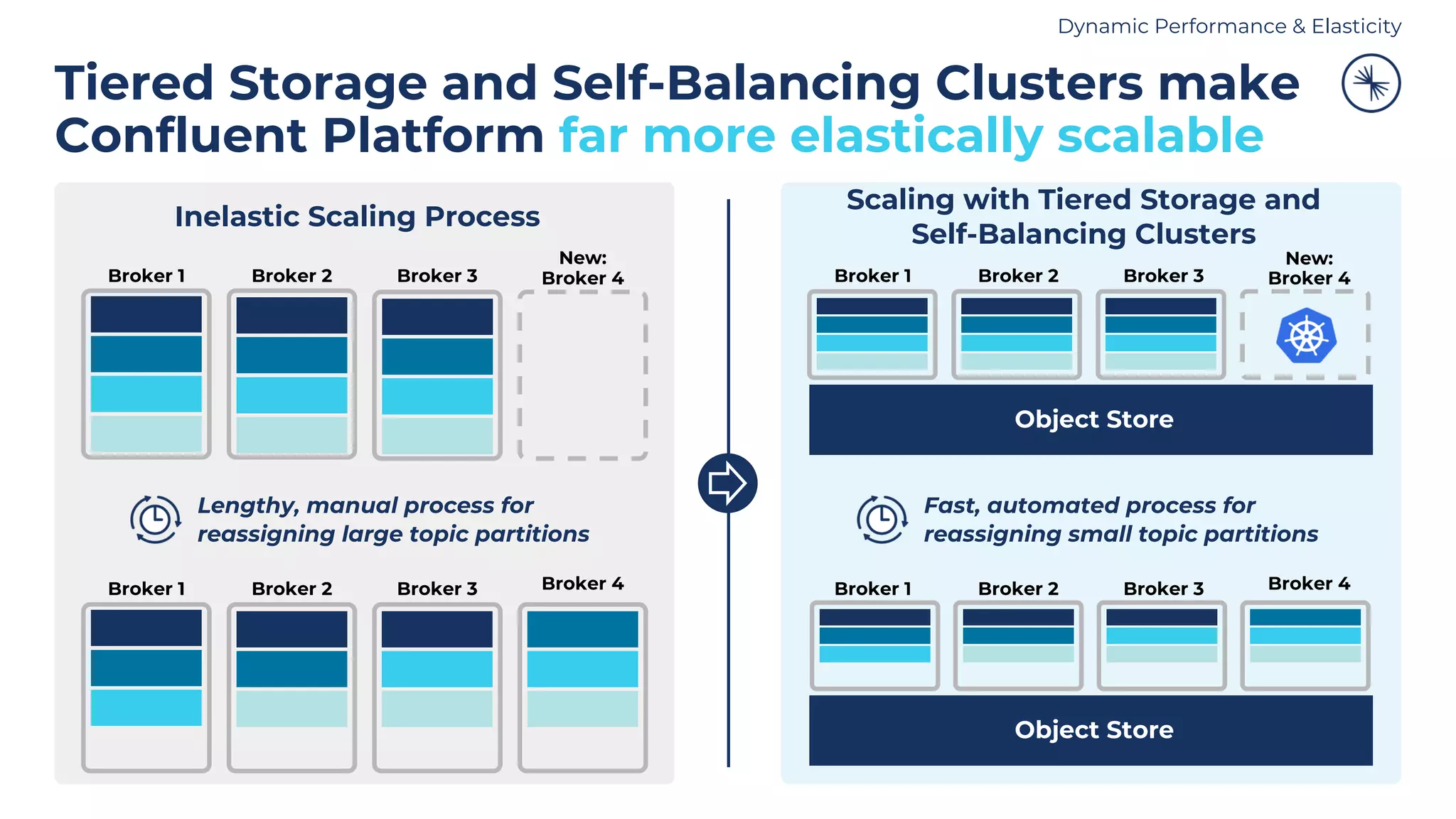 Tiered Storage and Self-Balancing Clusters make Confluent Platform far more elastically scalable Broker 1 Broker 2 Lengthy, manual process for reassigning large topic partitions Broker 3 New: Broker 4 Broker 1 Broker 2 Broker 3 Broker 4 Inelastic Scaling Process Broker 1 Broker 2 Scaling with Tiered Storage and Self-Balancing Clusters Fast, automated process for reassigning small topic partitions Broker 3 New: Broker 4 Broker 1 Broker 2 Broker 3 Broker 4 Object Store Object Store Dynamic Performance & Elasticity 