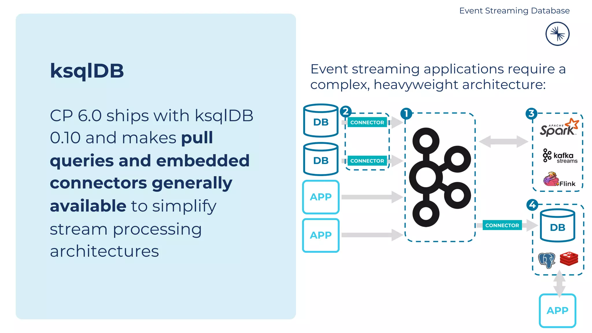 ksqlDB CP 6.0 ships with ksqlDB 0.10 and makes pull queries and embedded connectors generally available to simplify stream processing architectures Event streaming applications require a complex, heavyweight architecture: DB APP APP DB CONNECTOR DB 1 3 4 CONNECTOR CONNECTOR 2 APP Event Streaming Database 