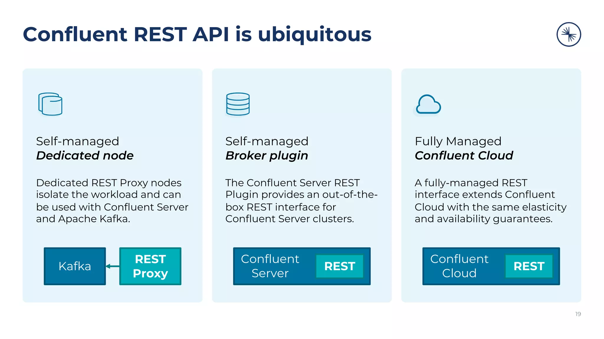 Confluent REST API is ubiquitous Self-managed Dedicated node Dedicated REST Proxy nodes isolate the workload and can be used with Confluent Server and Apache Kafka. 19 Self-managed Broker plugin The Confluent Server REST Plugin provides an out-of-the- box REST interface for Confluent Server clusters. Fully Managed Confluent Cloud A fully-managed REST interface extends Confluent Cloud with the same elasticity and availability guarantees. Confluent Cloud REST Confluent Server RESTKafka REST Proxy 