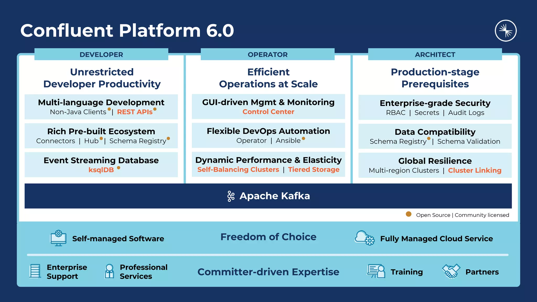 Confluent Platform 6.0 Dynamic Performance & Elasticity Self-Balancing Clusters | Tiered Storage Flexible DevOps Automation Operator | Ansible GUI-driven Mgmt & Monitoring Control Center Efficient Operations at Scale Freedom of Choice Committer-driven Expertise Event Streaming Database ksqlDB Rich Pre-built Ecosystem Connectors | Hub | Schema Registry Multi-language Development Non-Java Clients | REST APIs Global Resilience Multi-region Clusters | Cluster Linking Data Compatibility Schema Registry | Schema Validation Enterprise-grade Security RBAC | Secrets | Audit Logs ARCHITECTOPERATORDEVELOPER Open Source | Community licensed Unrestricted Developer Productivity Production-stage Prerequisites Fully Managed Cloud ServiceSelf-managed Software Training Partners Enterprise Support Professional Services Apache Kafka 