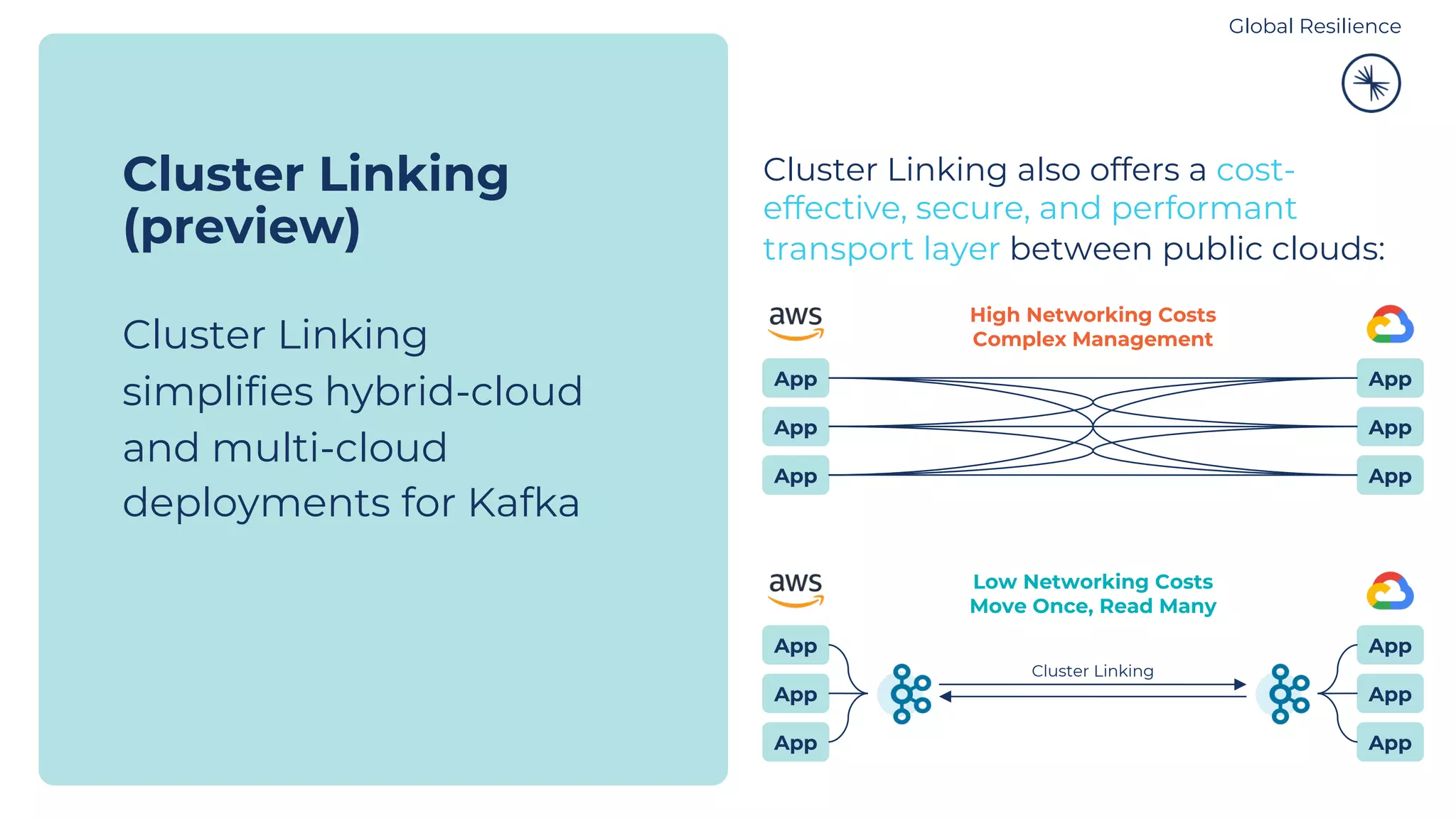 Cluster Linking also offers a cost- effective, secure, and performant transport layer between public clouds: Cluster Linking (preview) Cluster Linking simplifies hybrid-cloud and multi-cloud deployments for Kafka App App App App App App App App App App App App High Networking Costs Complex Management Low Networking Costs Move Once, Read Many Cluster Linking Global Resilience 