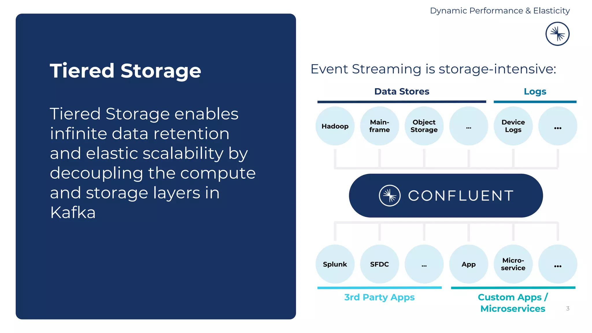 3 Tiered Storage Tiered Storage enables infinite data retention and elastic scalability by decoupling the compute and storage layers in Kafka Event Streaming is storage-intensive: ...Micro- service ...SFDC AppSplunk ...Device Logs Object Storage Main- frame ...Hadoop Data Stores 3rd Party Apps Custom Apps / Microservices Logs Dynamic Performance & Elasticity 