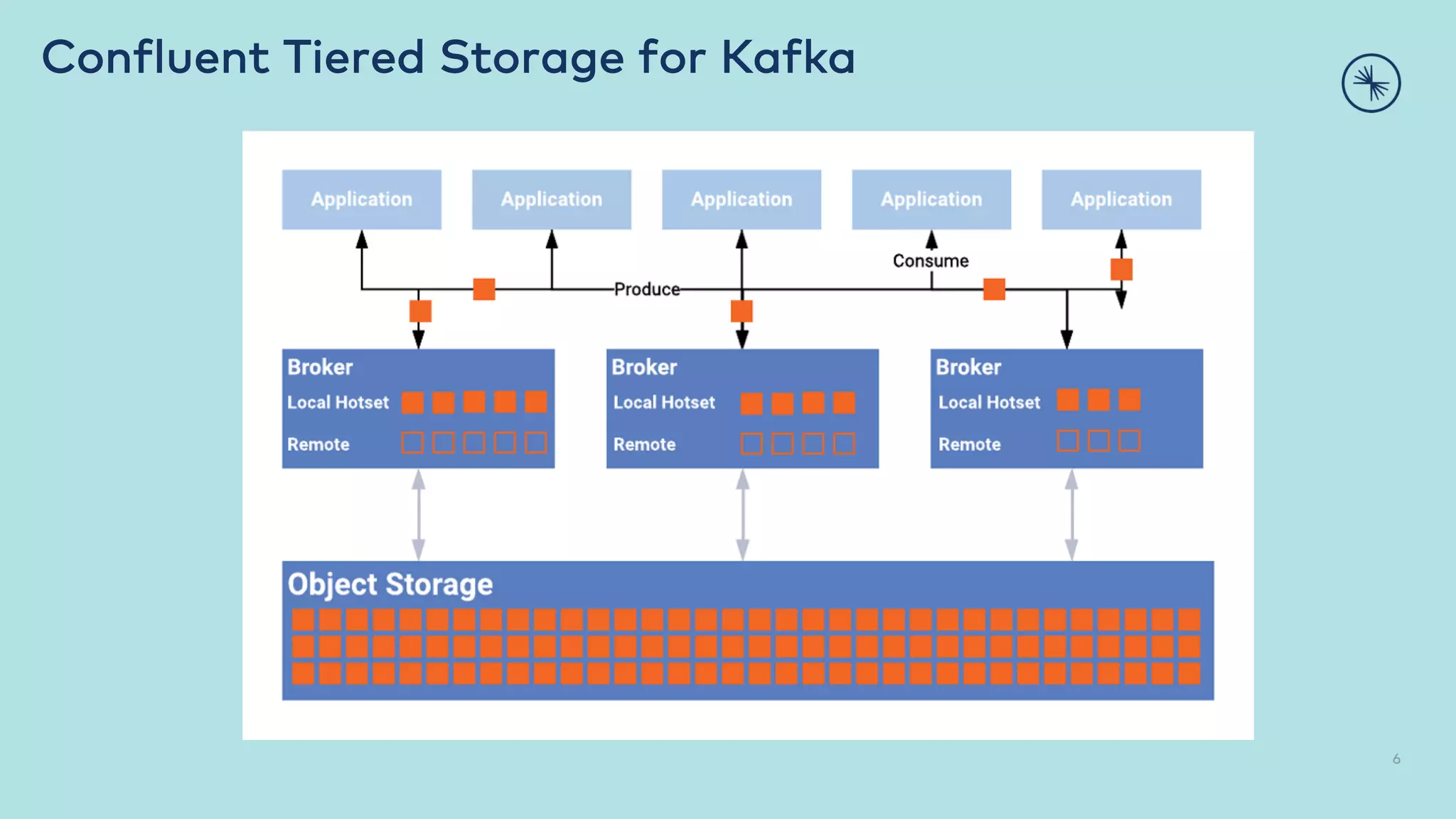 Confluent Tiered Storage for Kafka 6 