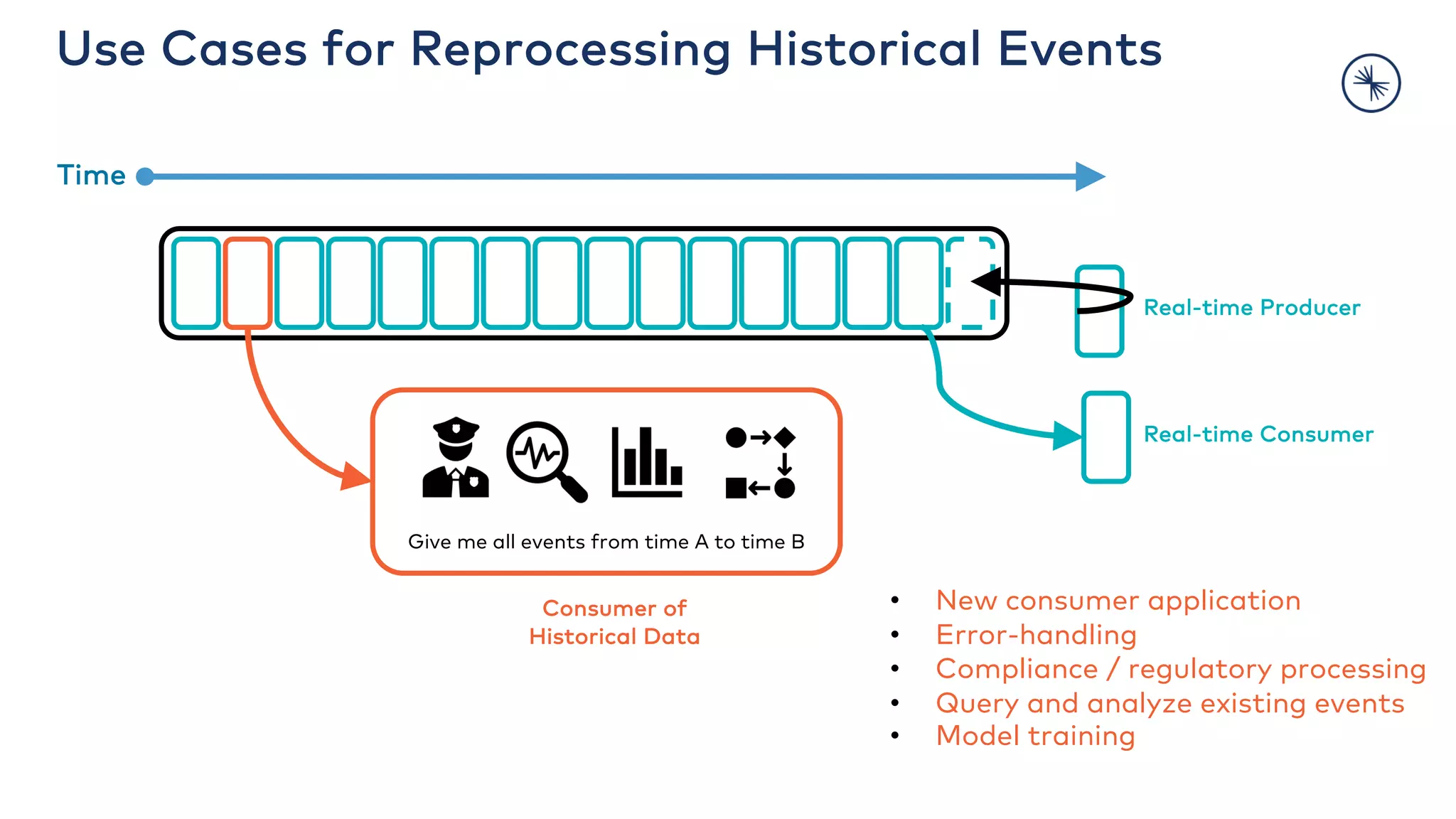 Use Cases for Reprocessing Historical Events Give me all events from time A to time B Real-time Producer Time • New consumer application • Error-handling • Compliance / regulatory processing • Query and analyze existing events • Model training Real-time Consumer Consumer of Historical Data 