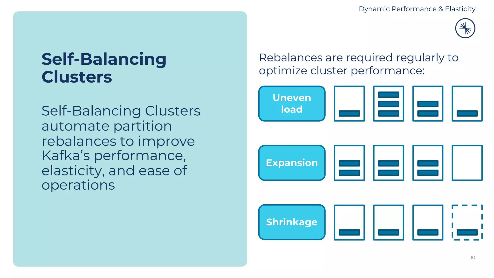 10 Self-Balancing Clusters Self-Balancing Clusters automate partition rebalances to improve Kafka’s performance, elasticity, and ease of operations Shrinkage Uneven load Expansion Rebalances are required regularly to optimize cluster performance: Dynamic Performance & Elasticity 