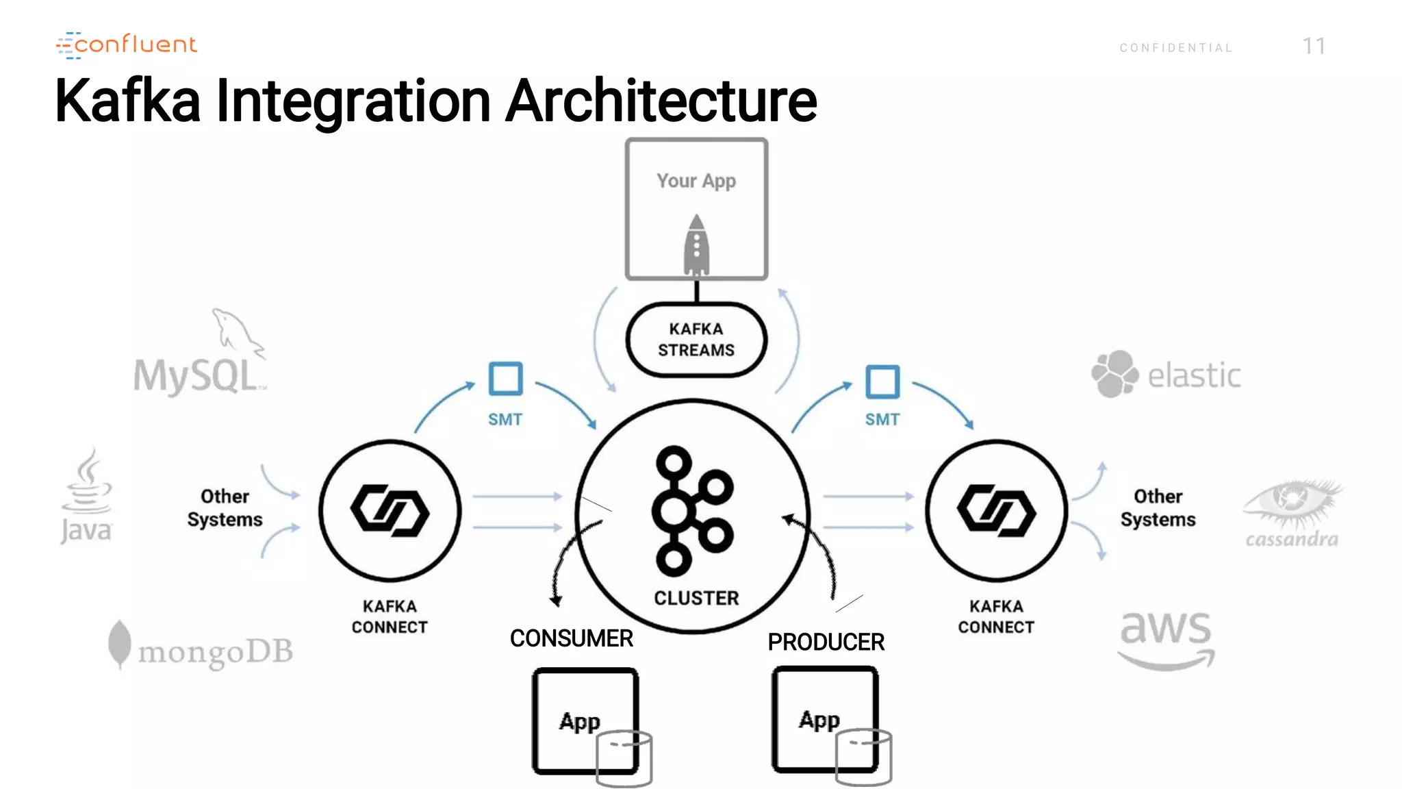 11C O N F I D E N T I A L
Kafka Integration Architecture
PRODUCERCONSUMER
 