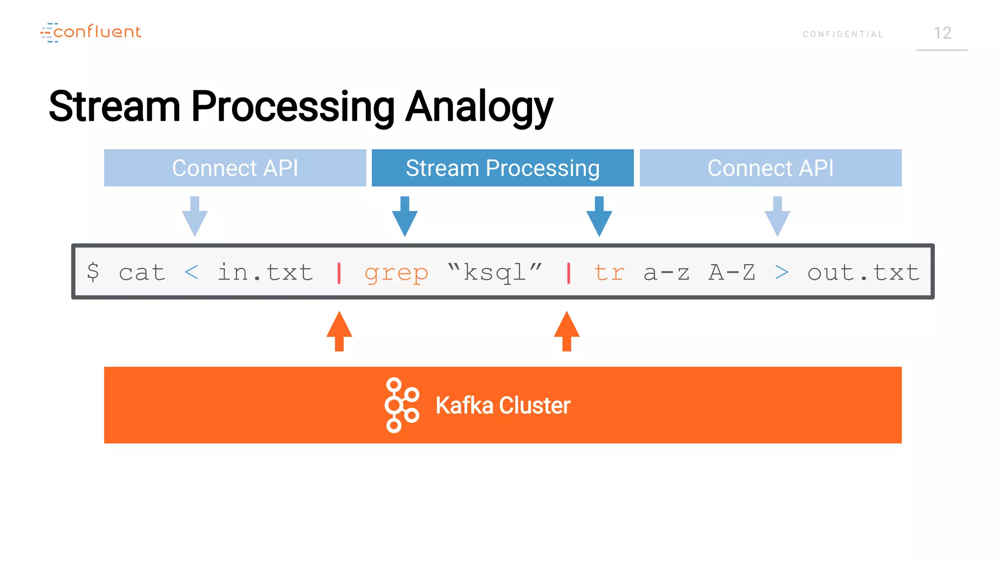 12C O N F I D E N T I A L
Kafka Cluster
Connect API Stream Processing Connect API
$ cat < in.txt | grep “ksql” | tr a-z A-Z > out.txt
Stream Processing Analogy
 
