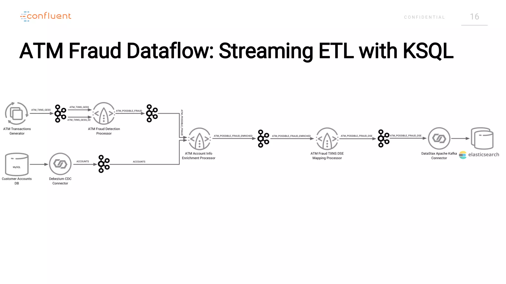 16C O N F I D E N T I A L
ATM Fraud Dataflow: Streaming ETL with KSQL
 