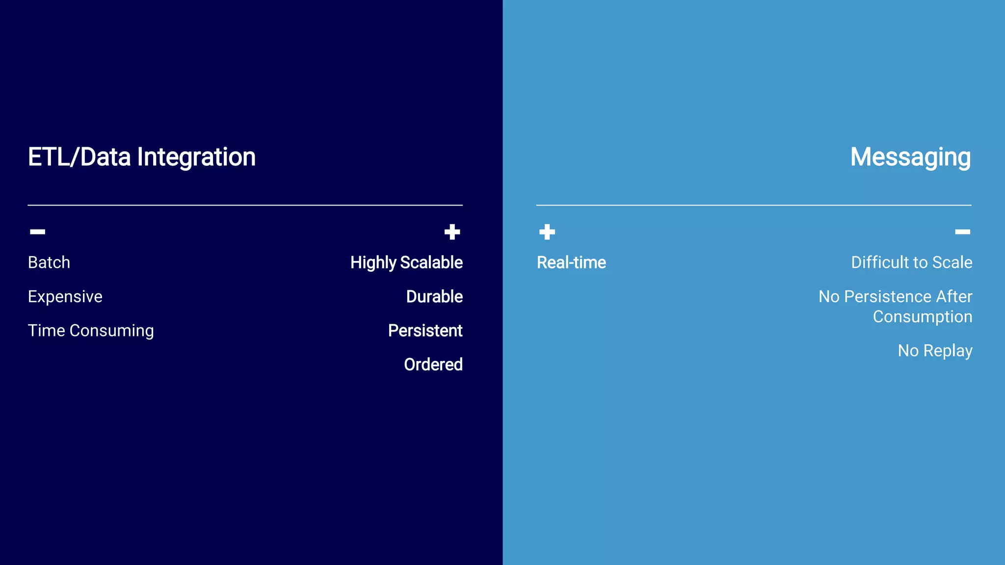 3
ETL/Data Integration Messaging
Batch
Expensive
Time Consuming
Difficult to Scale
No Persistence After
Consumption
No Replay
Highly Scalable
Durable
Persistent
Ordered
Real-time
 