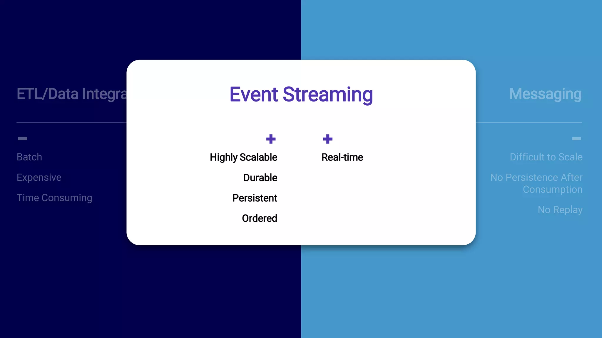 44
Highly Scalable
Persistent
ETL/Data Integration MessagingETL/Data Integration MessagingMessaging
Batch
Expensive
Time Consuming
Difficult to Scale
No Persistence After
Consumption
No Replay
Real-timeHighly Scalable
Durable
Persistent
Ordered
Real-time
Event Streaming
 