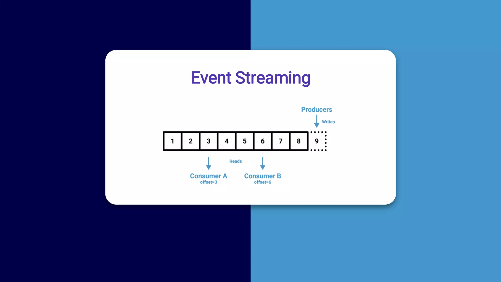 77
Event Streaming Paradigm
Highly Scalable
Durable
Persistent
Maintains Order
Fast (Low Latency)
Event Streaming
 