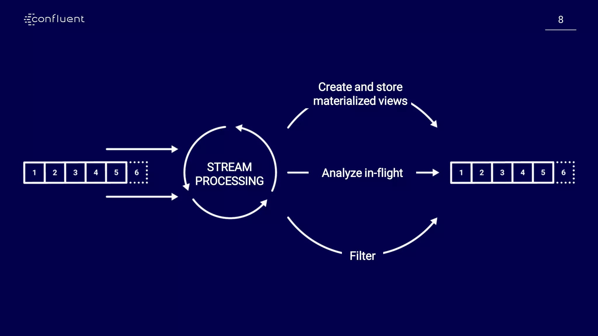 88
STREAM
PROCESSING
Create and store
materialized views
Filter
Analyze in-flight
 